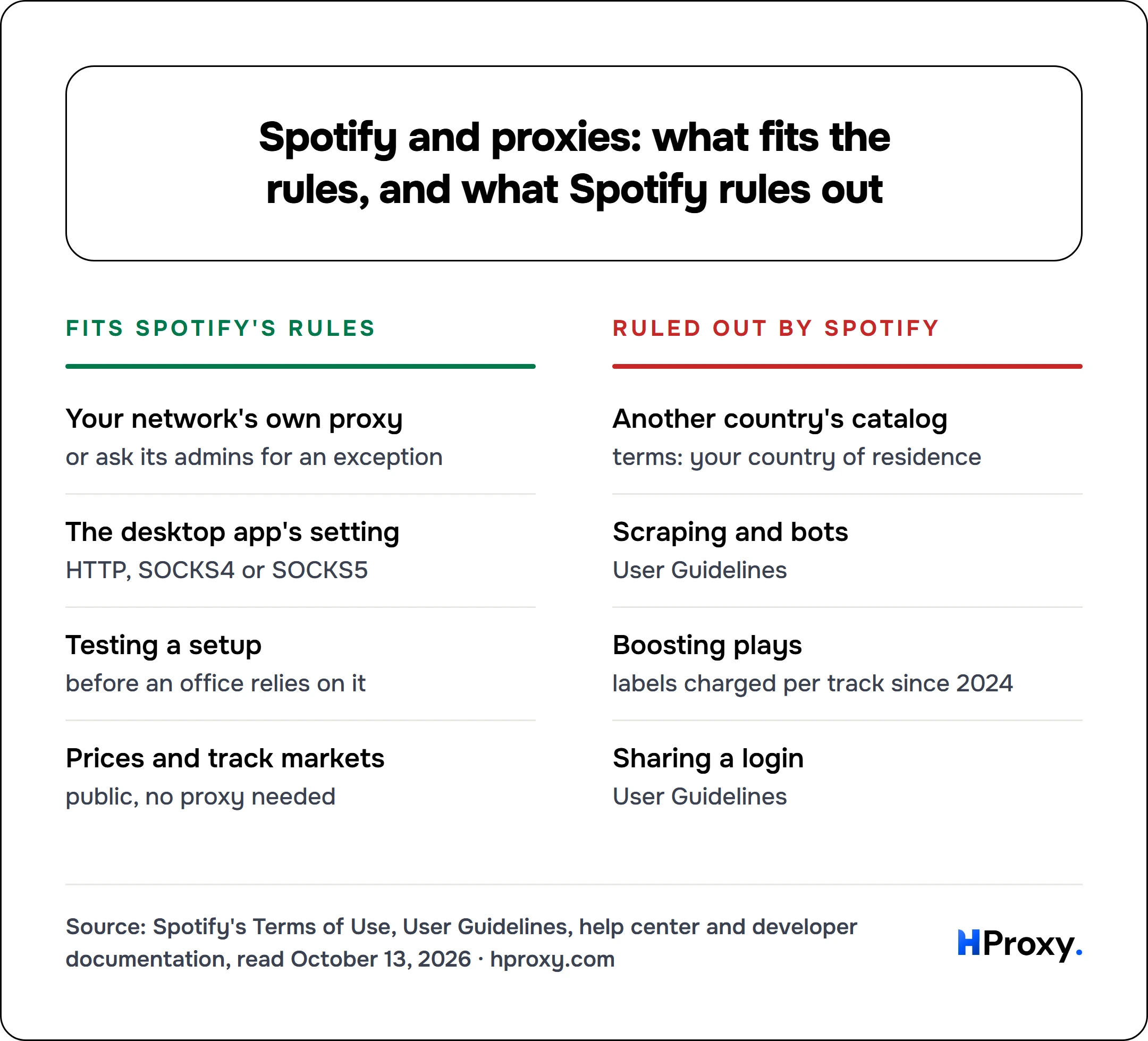 Spotify and proxies: what fits the rules, and what Spotify rules out. Fits Spotify's rules: Your network's own proxy, The desktop app's setting, Testing a setup, Prices and track markets. Against Ruled out by Spotify: Another country's catalog, Scraping and bots, Boosting plays, Sharing a login.