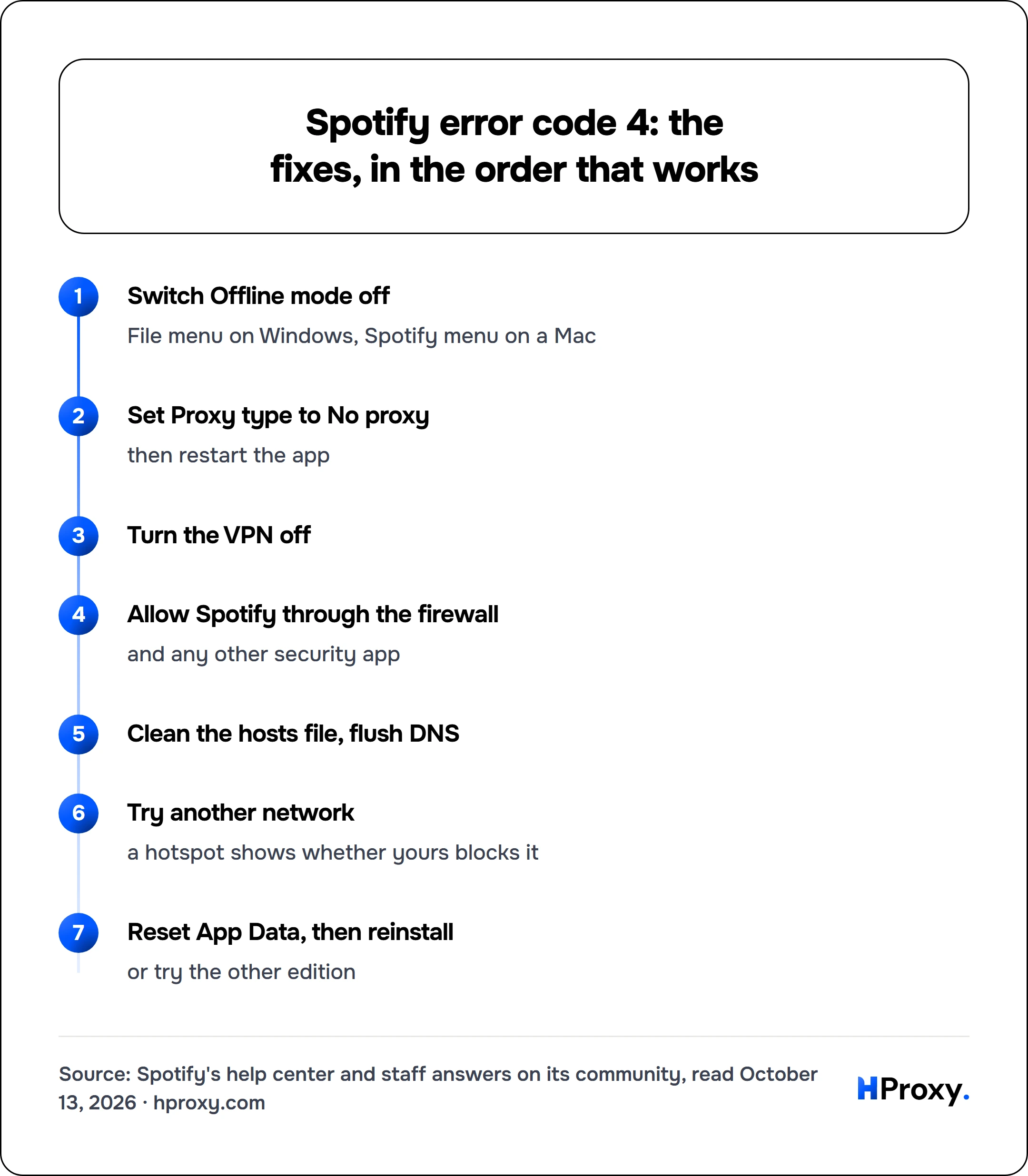 Spotify error code 4: the fixes, in the order that works. flow: Switch Offline mode off then Set Proxy type to No proxy then Turn the VPN off then Allow Spotify through the firewall then Clean the hosts file, flush DNS then Try another network then Reset App Data, then reinstall.