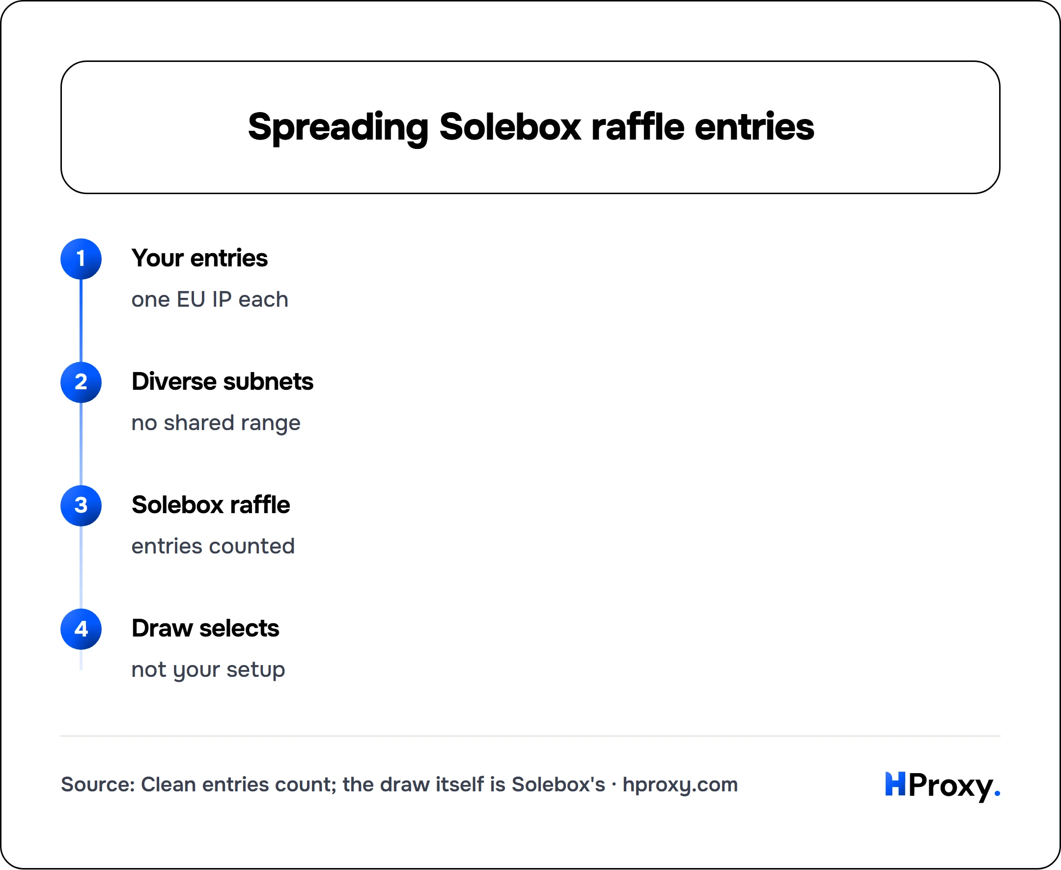 Spreading Solebox raffle entries. flow: Your entries then Diverse subnets then Solebox raffle then Draw selects.