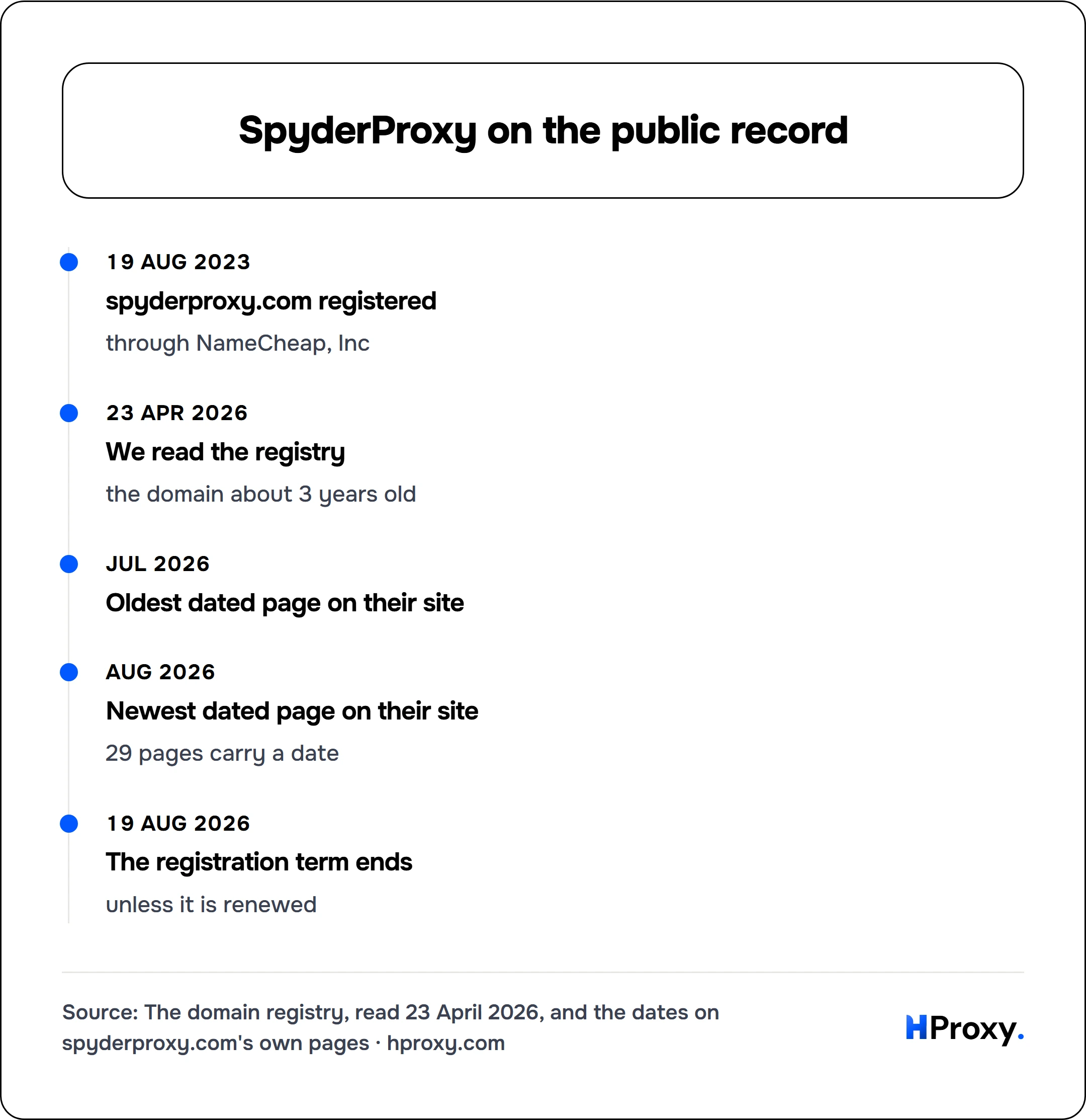 SpyderProxy on the public record. timeline: 19 Aug 2023, spyderproxy.com registered. 23 Apr 2026, We read the registry. Jul 2026, Oldest dated page on their site. Aug 2026, Newest dated page on their site. 19 Aug 2026, The registration term ends.
