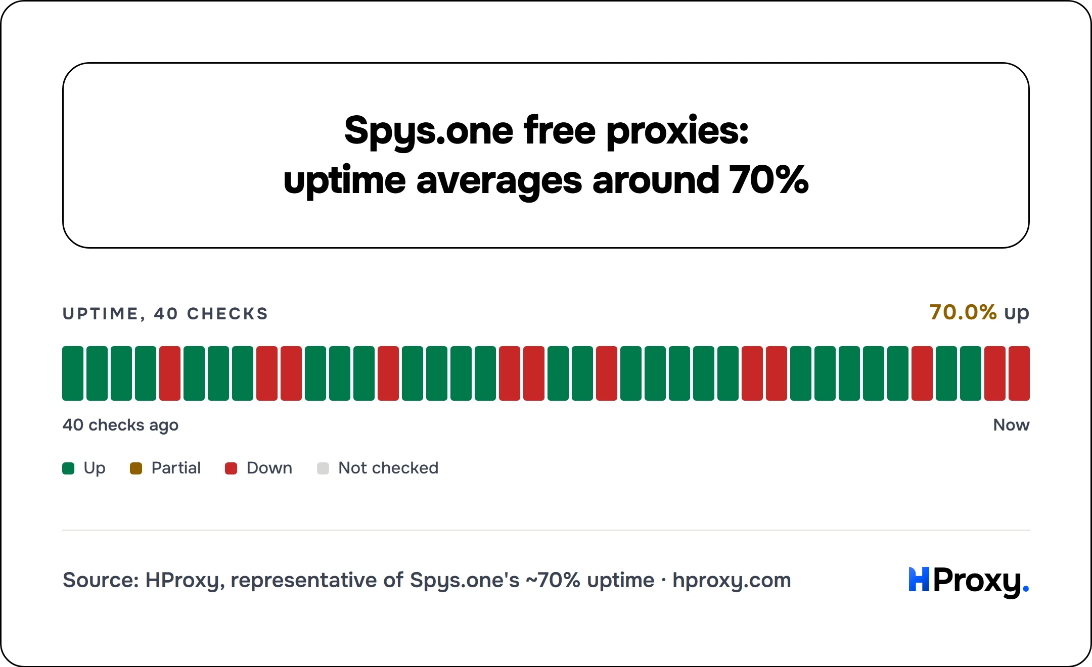 Spys.one free proxies: uptime averages around 70%. uptime strip: 70.0% up across 40 checks.