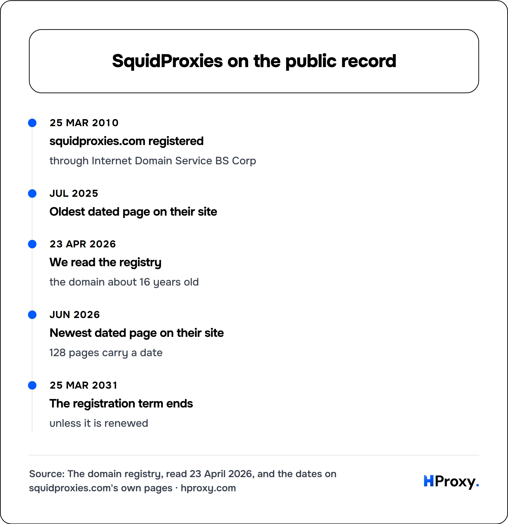 SquidProxies on the public record. timeline: 25 Mar 2010, squidproxies.com registered. Jul 2025, Oldest dated page on their site. 23 Apr 2026, We read the registry. Jun 2026, Newest dated page on their site. 25 Mar 2031, The registration term ends.
