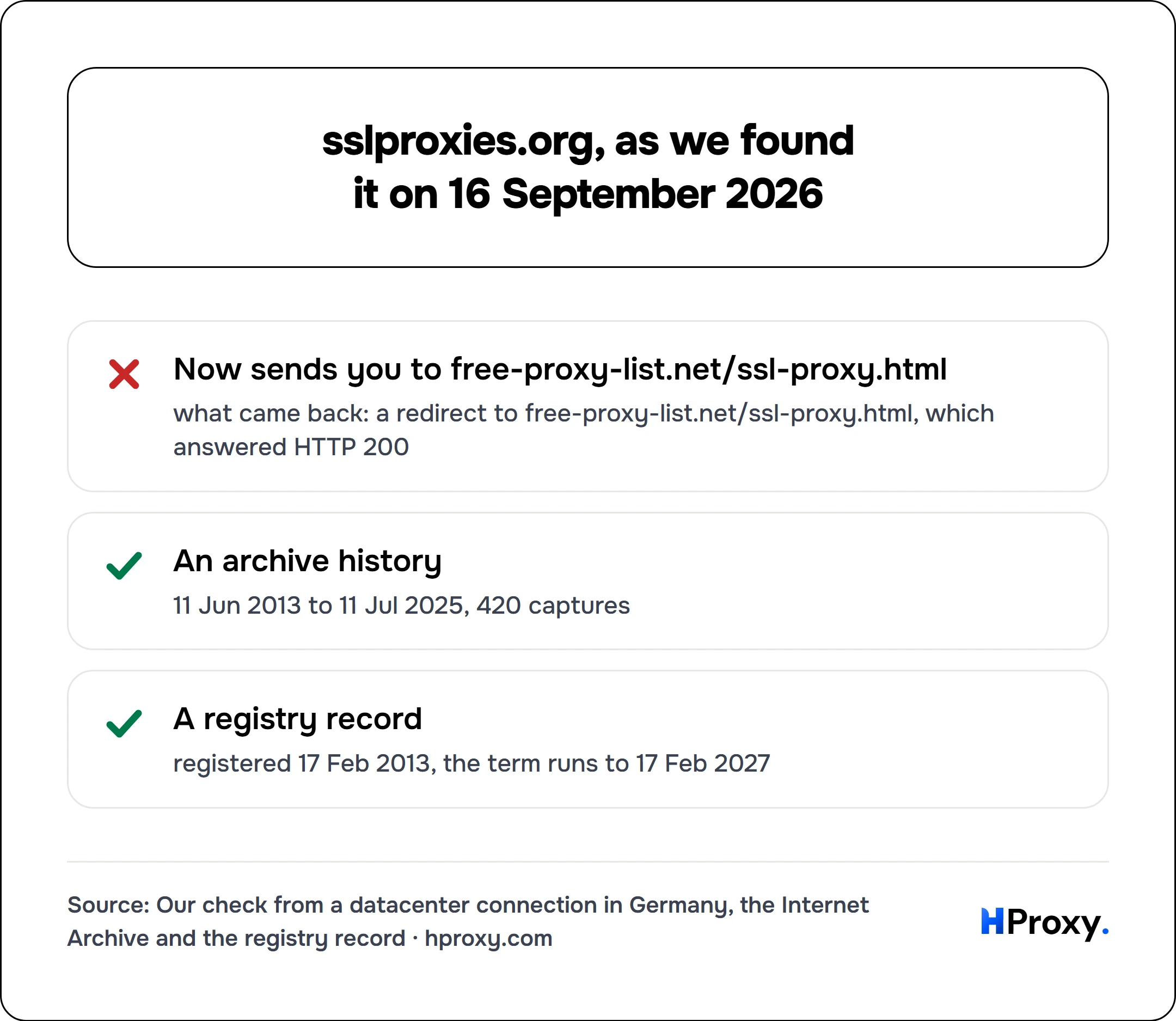 sslproxies.org, as we found it on 16 September 2026. checklist: Now sends you to free-proxy-list.net/ssl-proxy.html 0, An archive history 1, A registry record 1.