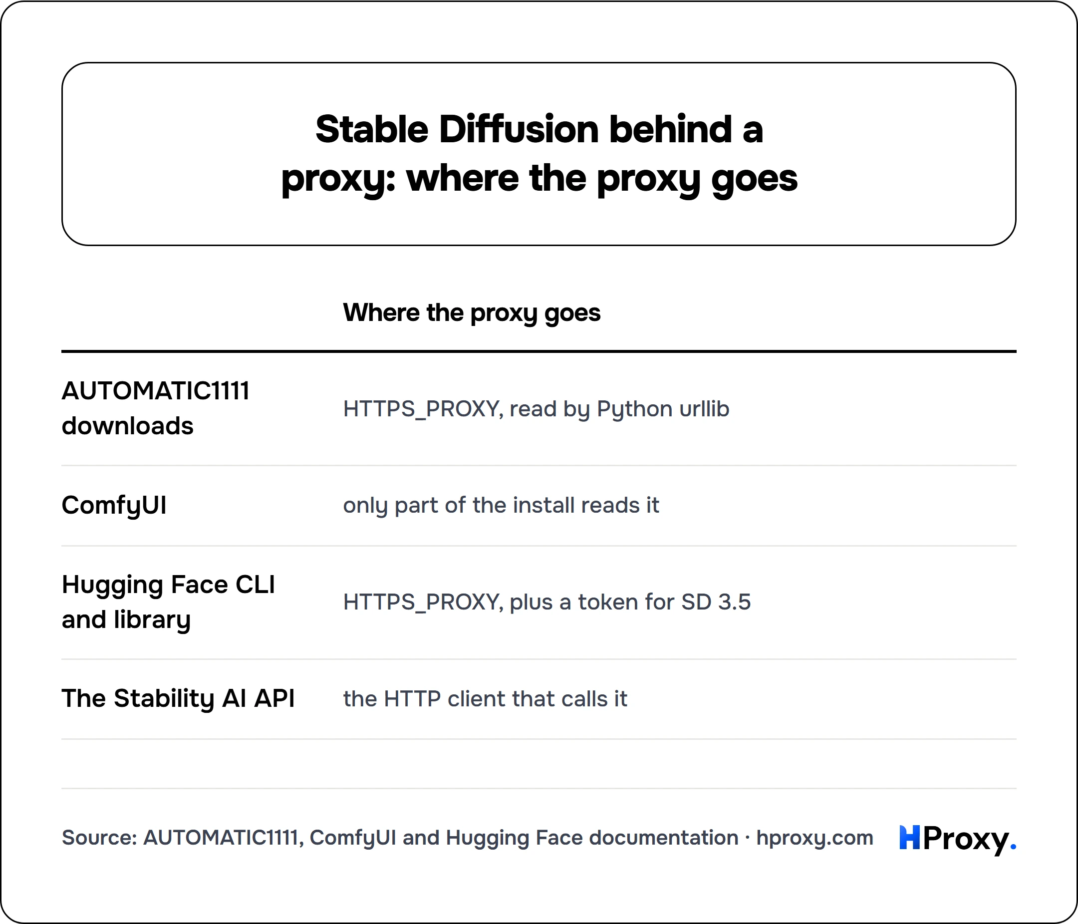Stable Diffusion behind a proxy: where the proxy goes. matrix comparing Where the proxy goes across AUTOMATIC1111 downloads, ComfyUI, Hugging Face CLI and library, The Stability AI API.