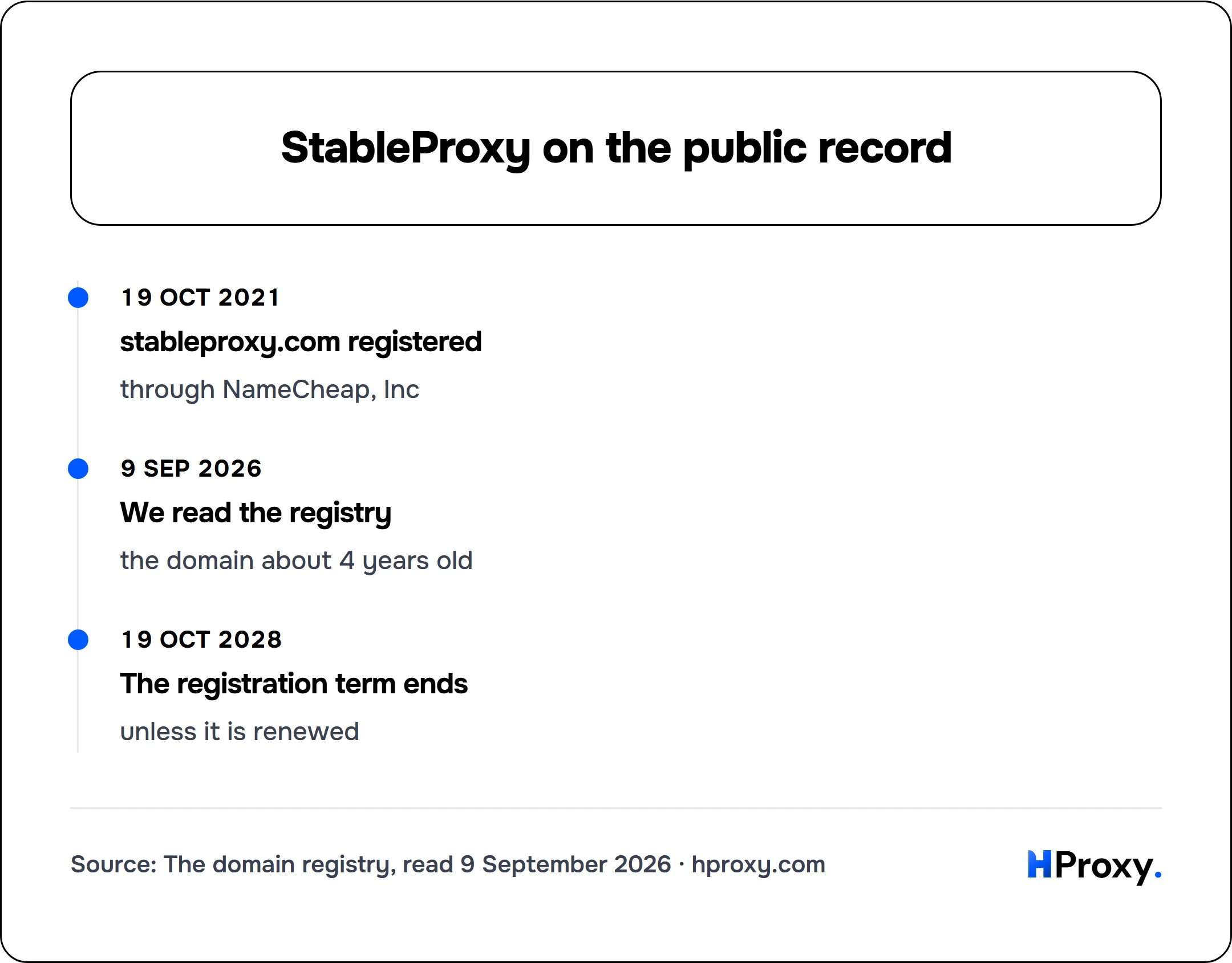 StableProxy on the public record. timeline: 19 Oct 2021, stableproxy.com registered. 9 Sep 2026, We read the registry. 19 Oct 2028, The registration term ends.