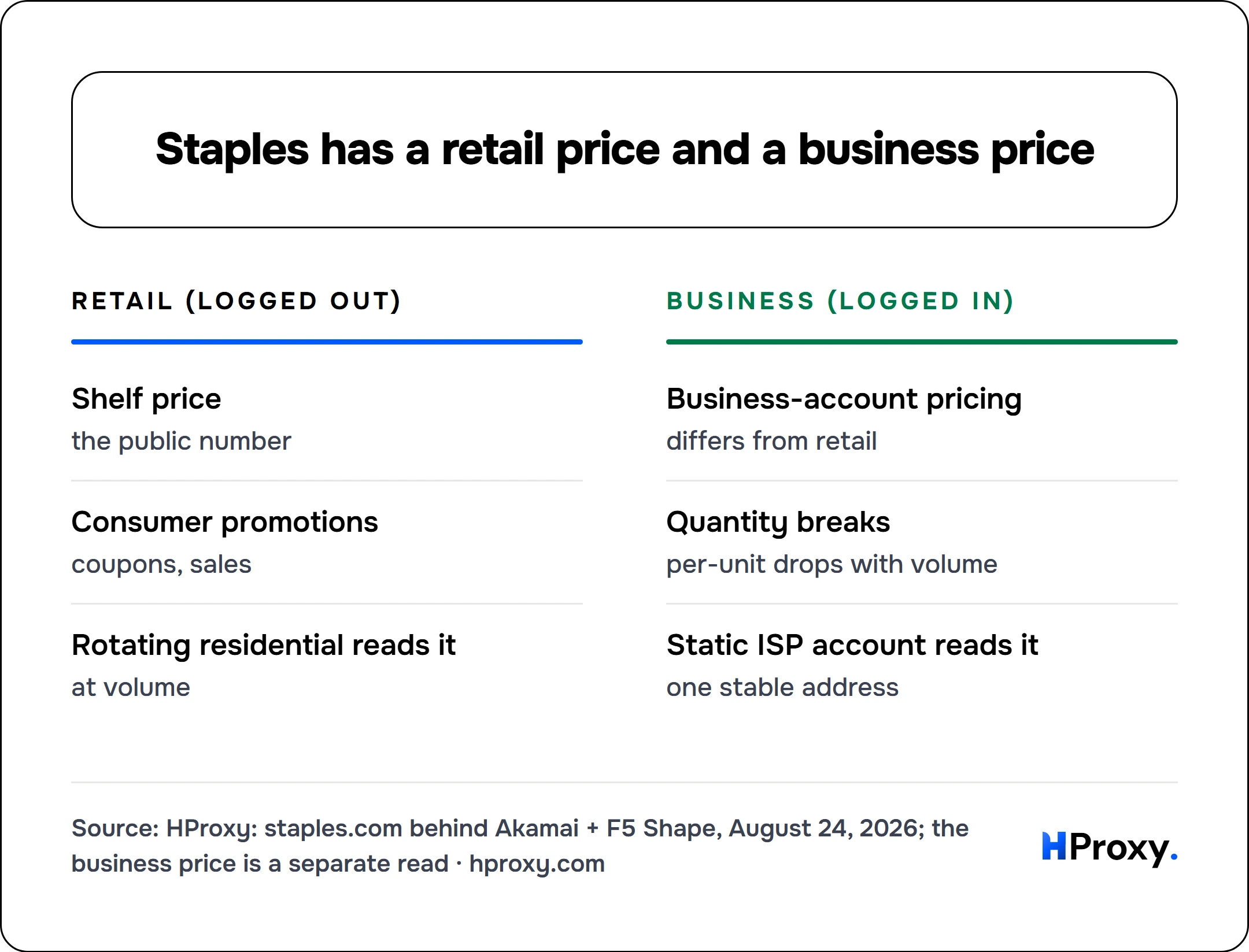 Staples has a retail price and a business price. Retail (logged out): Shelf price, Consumer promotions, Rotating residential reads it. Against Business (logged in): Business-account pricing, Quantity breaks, Static ISP account reads it.