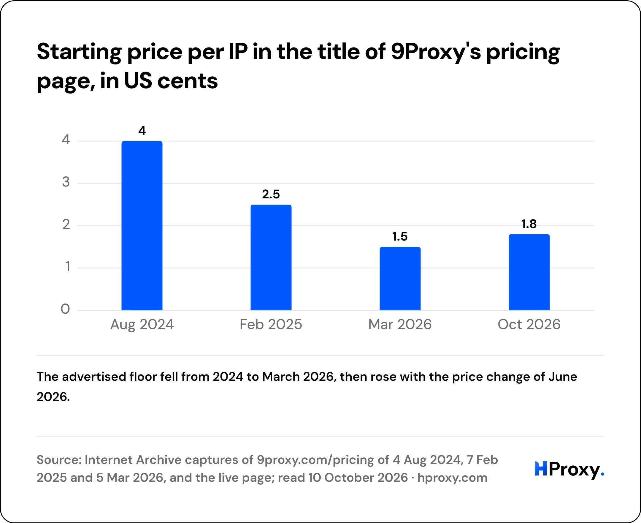 Starting price per IP in the title of 9Proxy's pricing page, in US cents. bar: Aug 2024 4, Feb 2025 2.5, Mar 2026 1.5, Oct 2026 1.8.