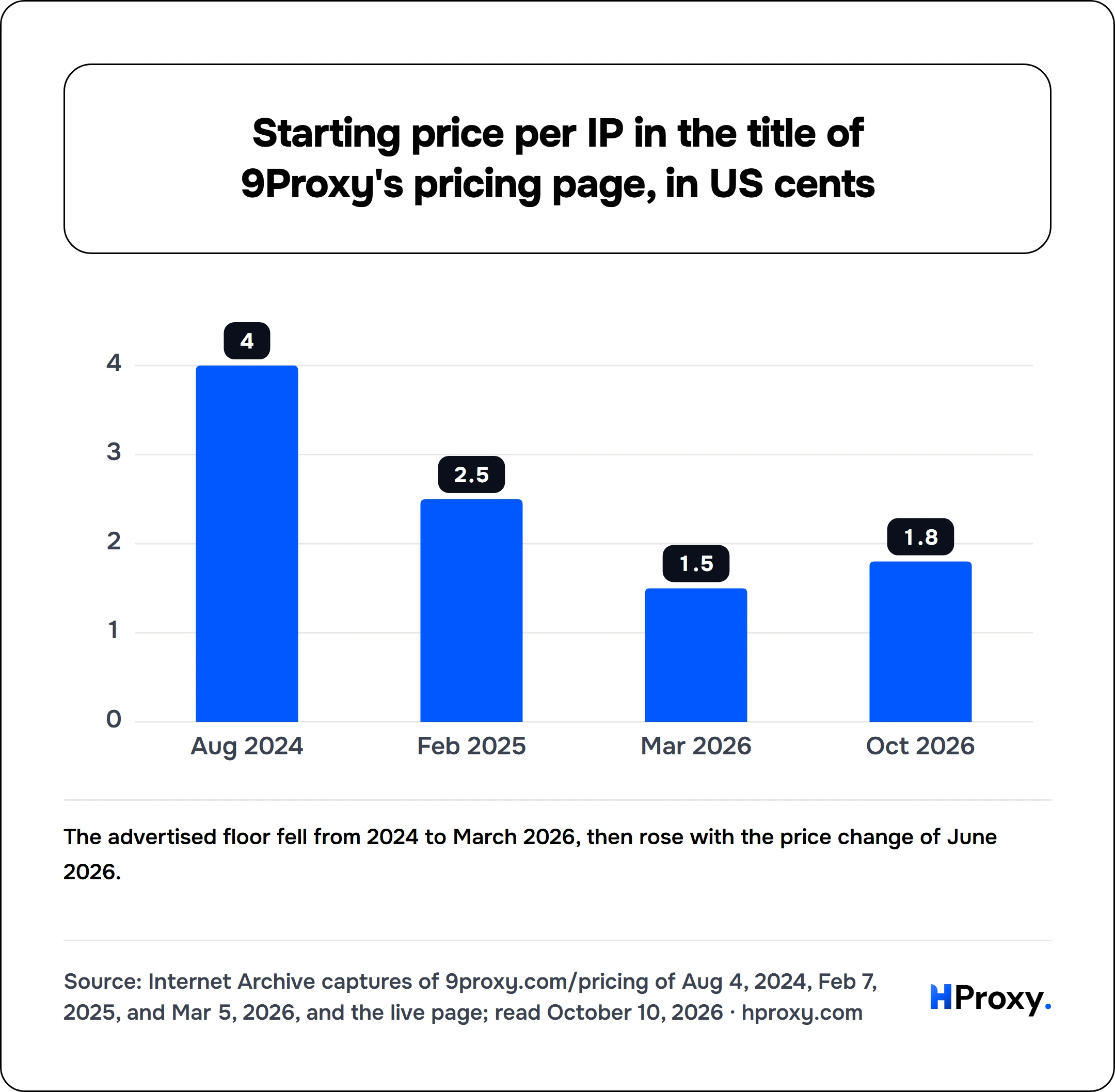Starting price per IP in the title of 9Proxy's pricing page, in US cents. bar: Aug 2024 4, Feb 2025 2.5, Mar 2026 1.5, Oct 2026 1.8.