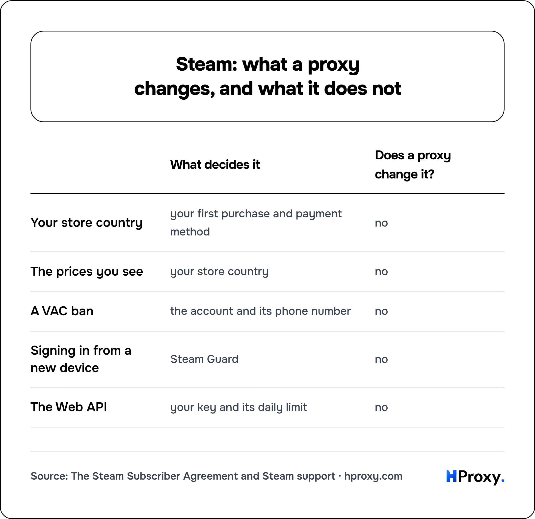 Steam: what a proxy changes, and what it does not. matrix comparing What decides it, Does a proxy change it? across Your store country, The prices you see, A VAC ban, Signing in from a new device, The Web API.