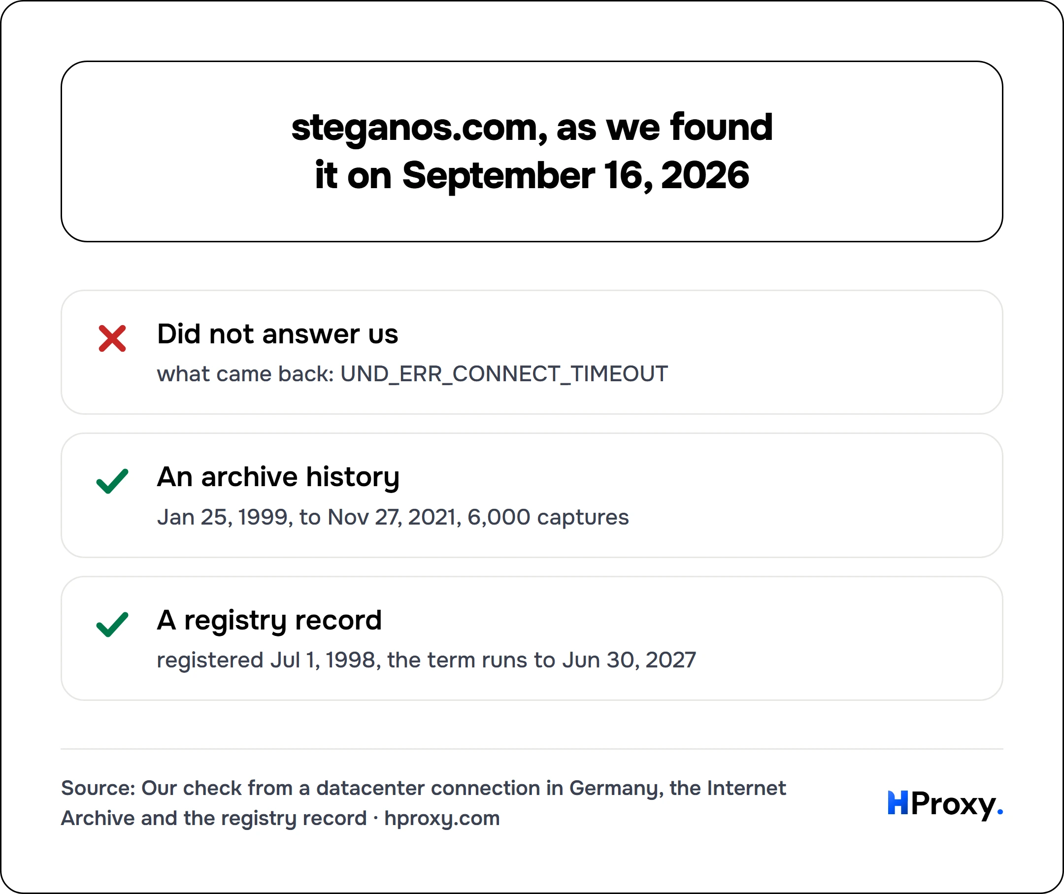 steganos.com, as we found it on September 16, 2026. checklist: Did not answer us 0, An archive history 1, A registry record 1.