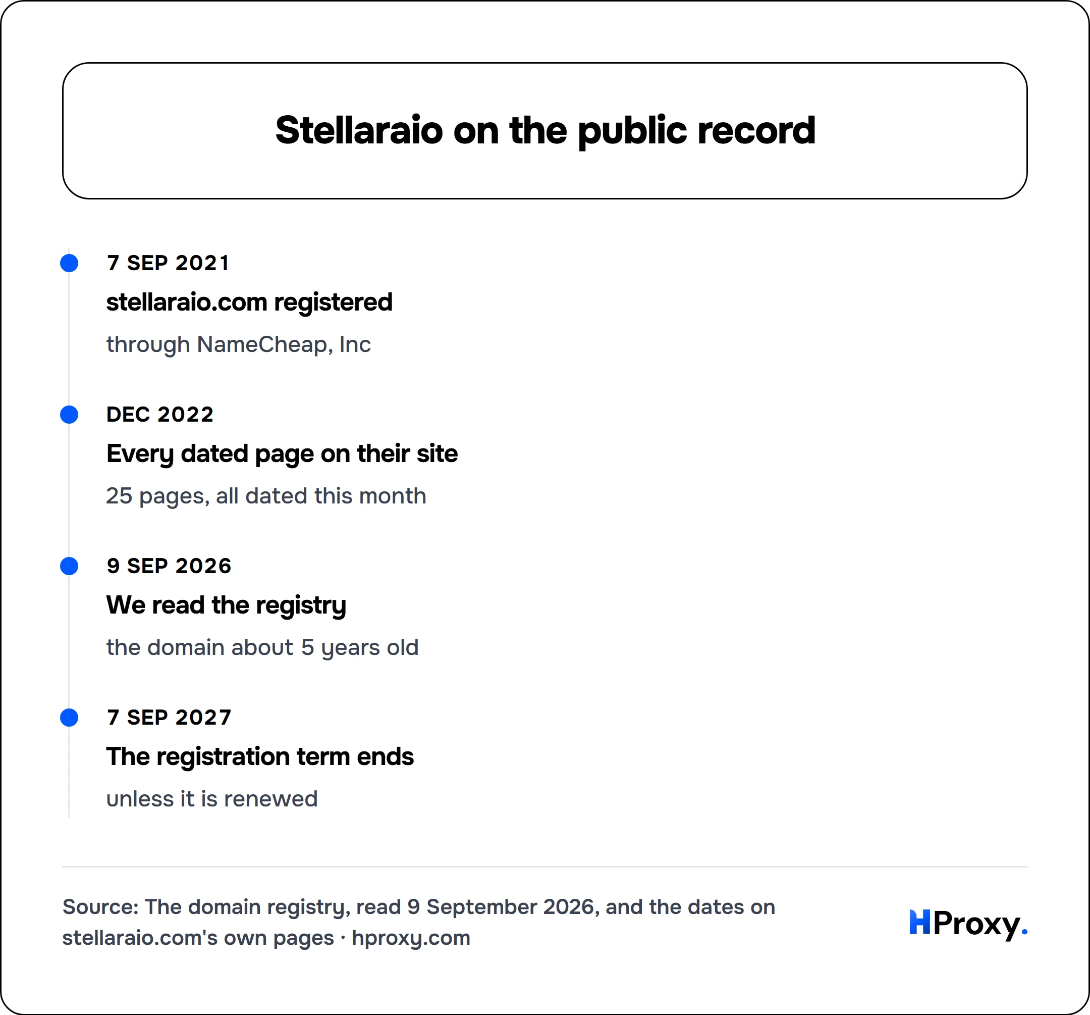 Stellaraio on the public record. timeline: 7 Sep 2021, stellaraio.com registered. Dec 2022, Every dated page on their site. 9 Sep 2026, We read the registry. 7 Sep 2027, The registration term ends.