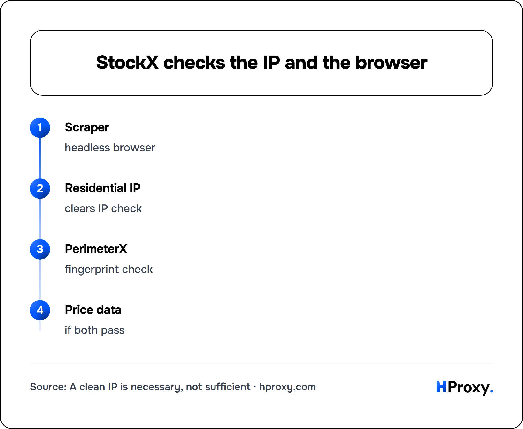StockX checks the IP and the browser. flow: Scraper then Residential IP then PerimeterX then Price data.