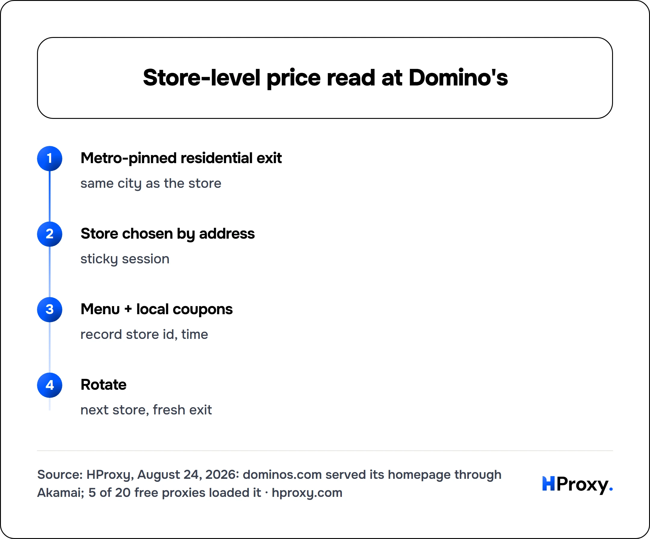Store-level price read at Domino's. flow: Metro-pinned residential exit then Store chosen by address then Menu + local coupons then Rotate.