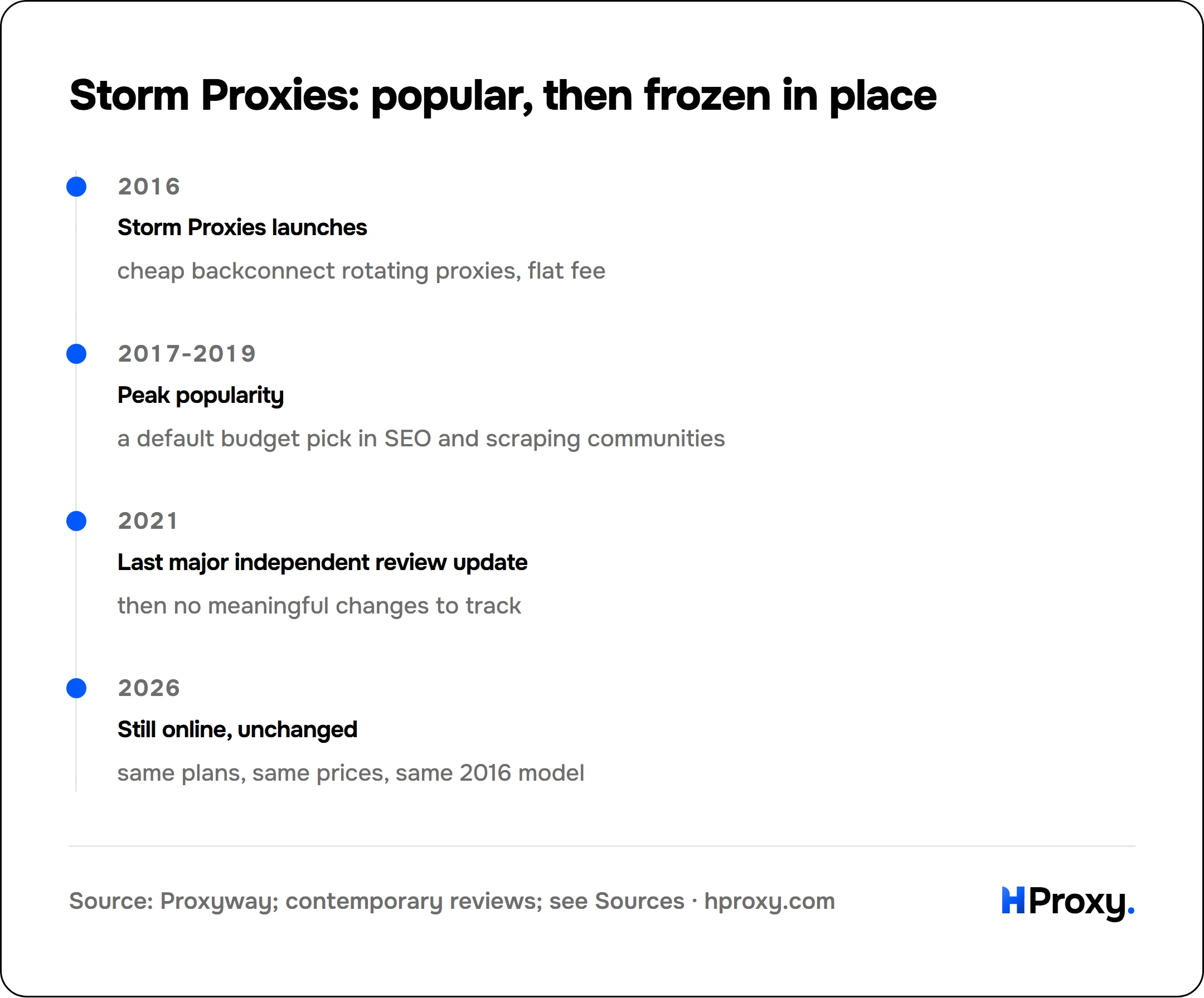 Storm Proxies: popular, then frozen in place. timeline: 2016, Storm Proxies launches. 2017-2019, Peak popularity. 2021, Last major independent review update. 2026, Still online, unchanged.