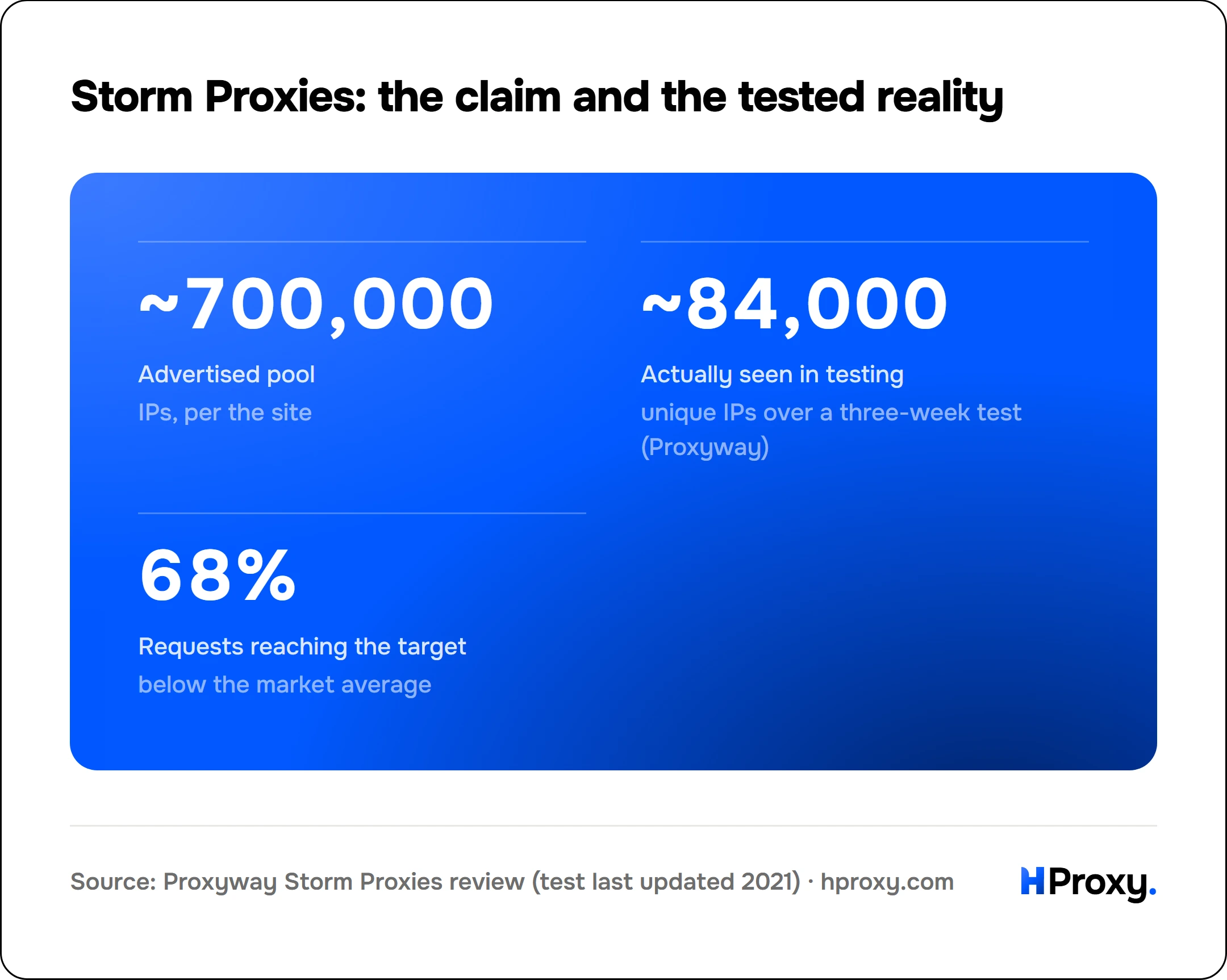 Storm Proxies: the claim and the tested reality. Advertised pool ~700,000, Actually seen in testing ~84,000, Requests reaching the target 68%.