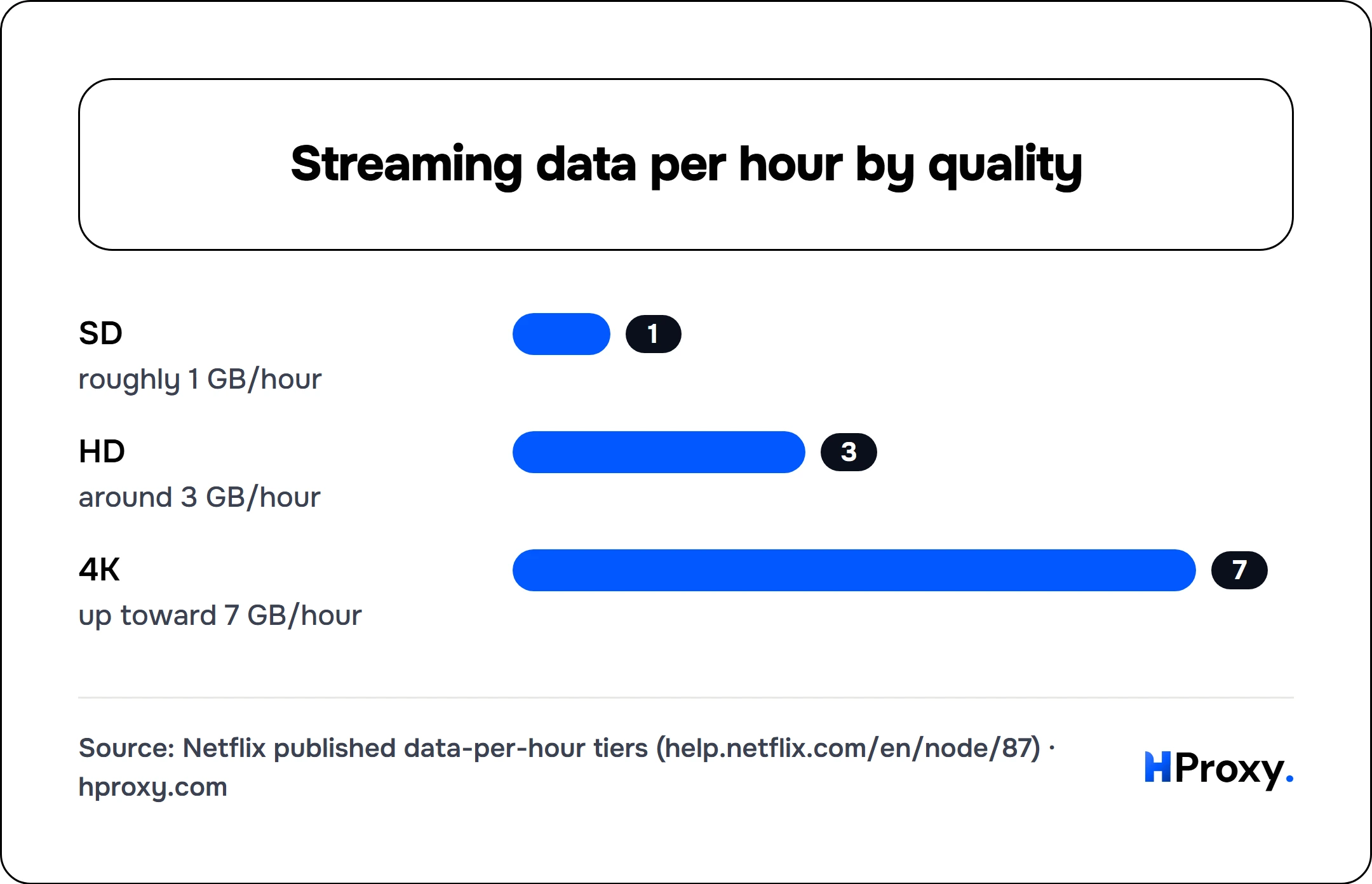 Streaming data per hour by quality. bar: SD 1, HD 3, 4K 7.