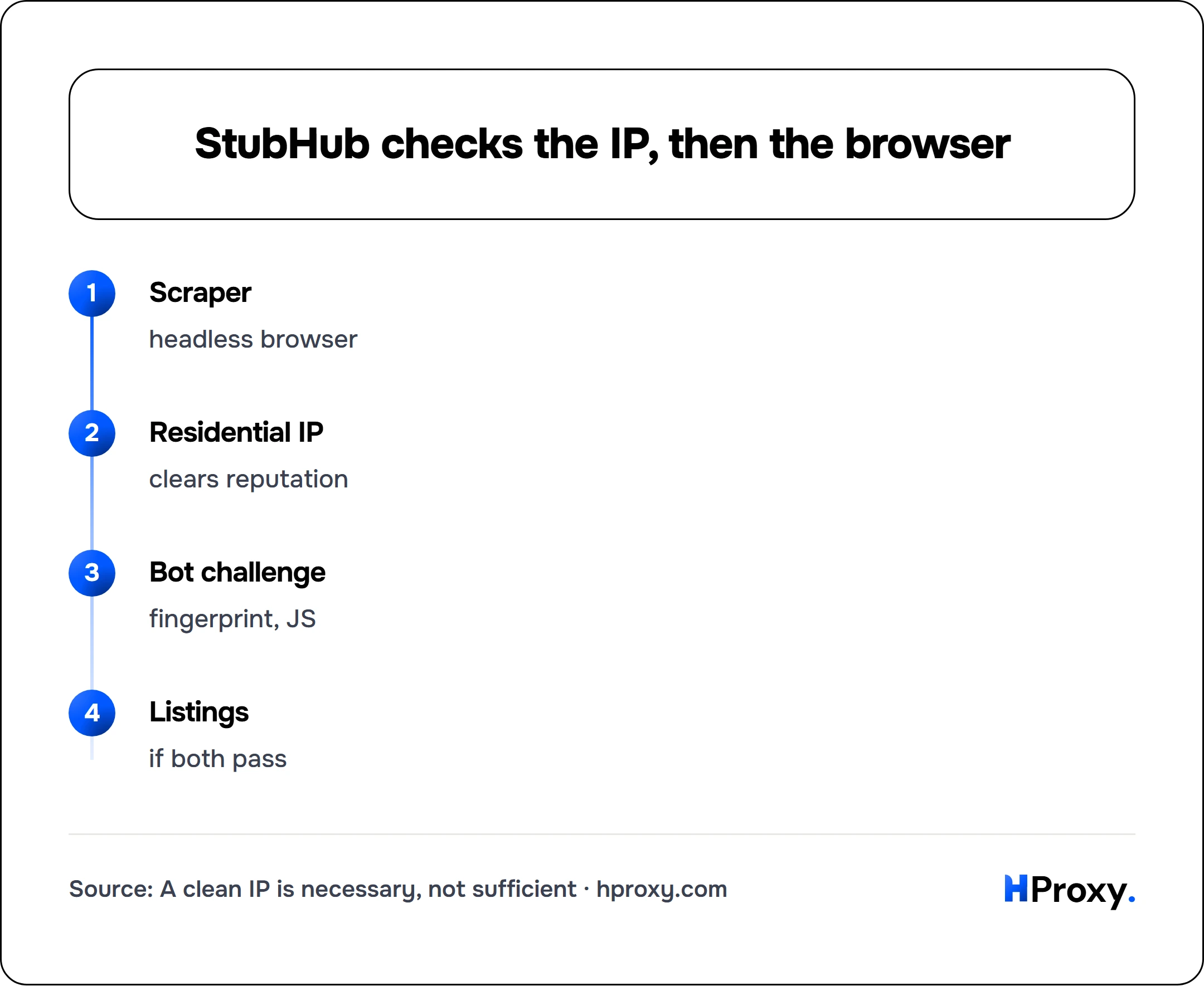 StubHub checks the IP, then the browser. flow: Scraper then Residential IP then Bot challenge then Listings.