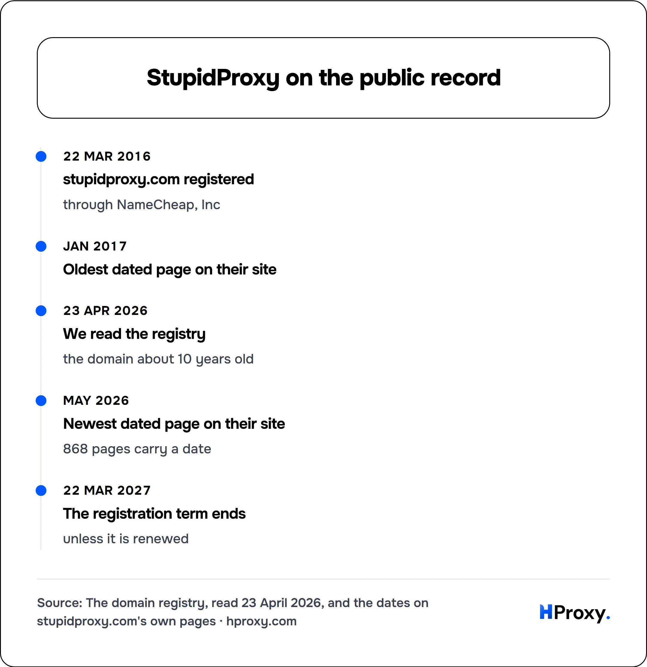 StupidProxy on the public record. timeline: 22 Mar 2016, stupidproxy.com registered. Jan 2017, Oldest dated page on their site. 23 Apr 2026, We read the registry. May 2026, Newest dated page on their site. 22 Mar 2027, The registration term ends.