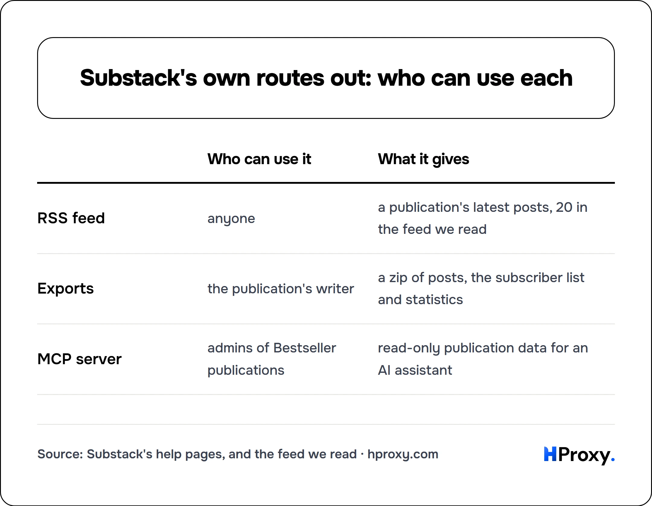 Substack's own routes out: who can use each. matrix comparing Who can use it, What it gives across RSS feed, Exports, MCP server.