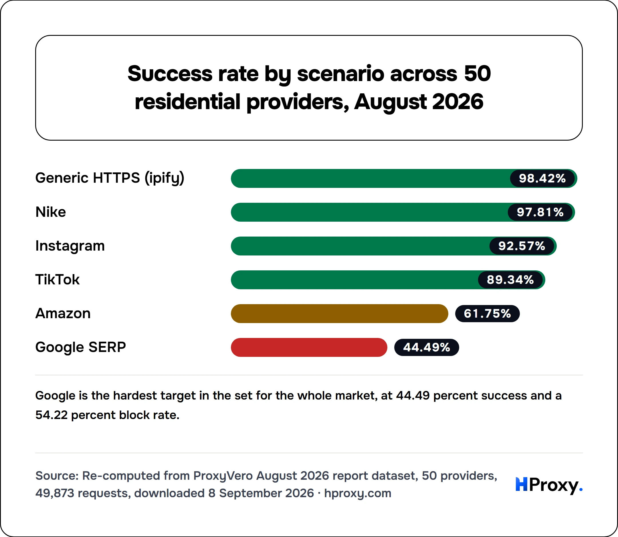 Success rate by scenario across 50 residential providers, August 2026. bar: Generic HTTPS (ipify) 98.42, Nike 97.81, Instagram 92.57, TikTok 89.34, Amazon 61.75, Google SERP 44.49.
