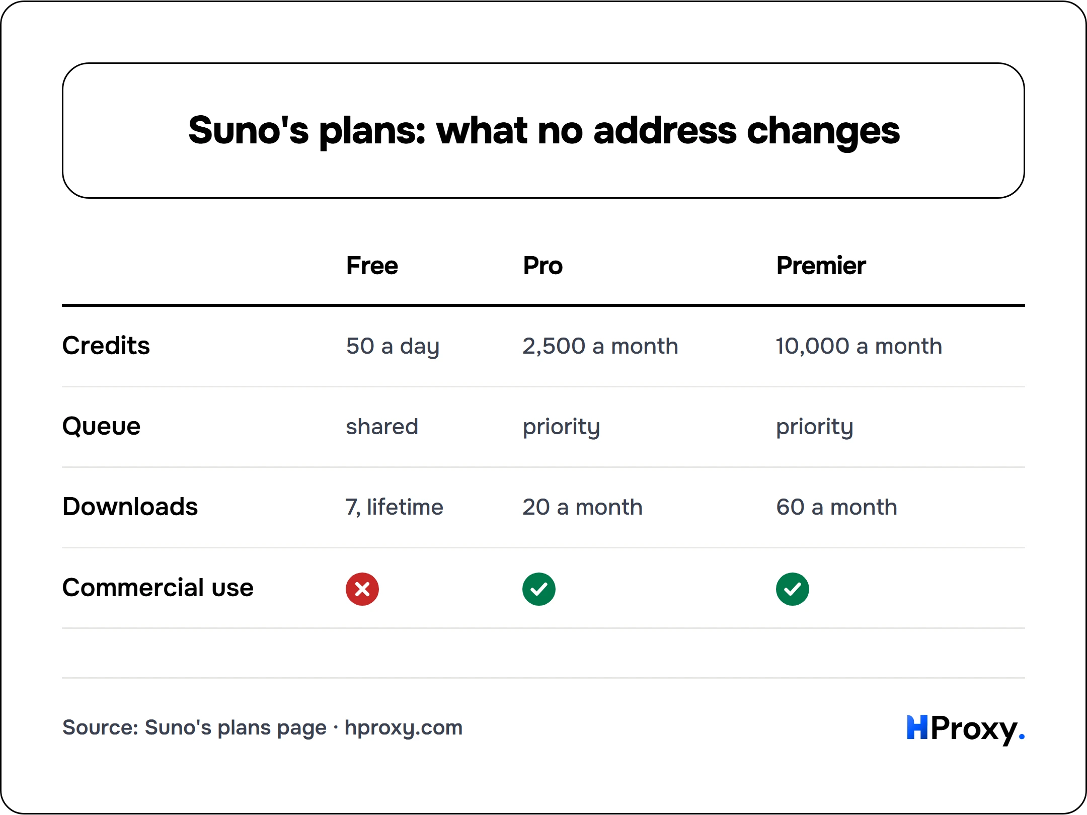 Suno's plans: what no address changes. matrix comparing Free, Pro, Premier across Credits, Queue, Downloads, Commercial use.