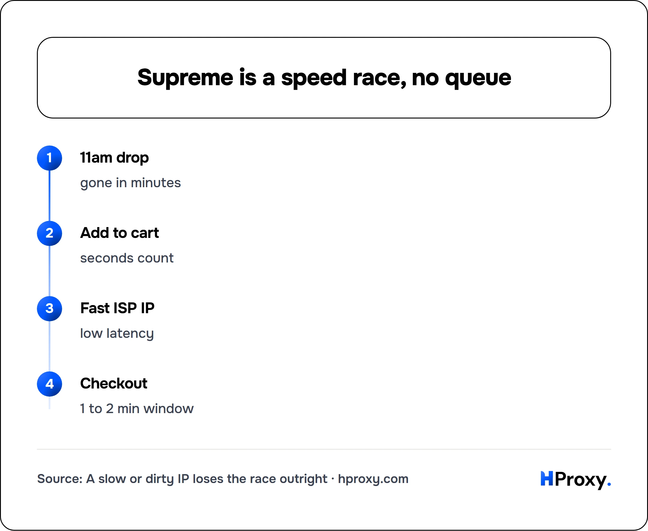 Supreme is a speed race, no queue. flow: 11am drop then Add to cart then Fast ISP IP then Checkout.