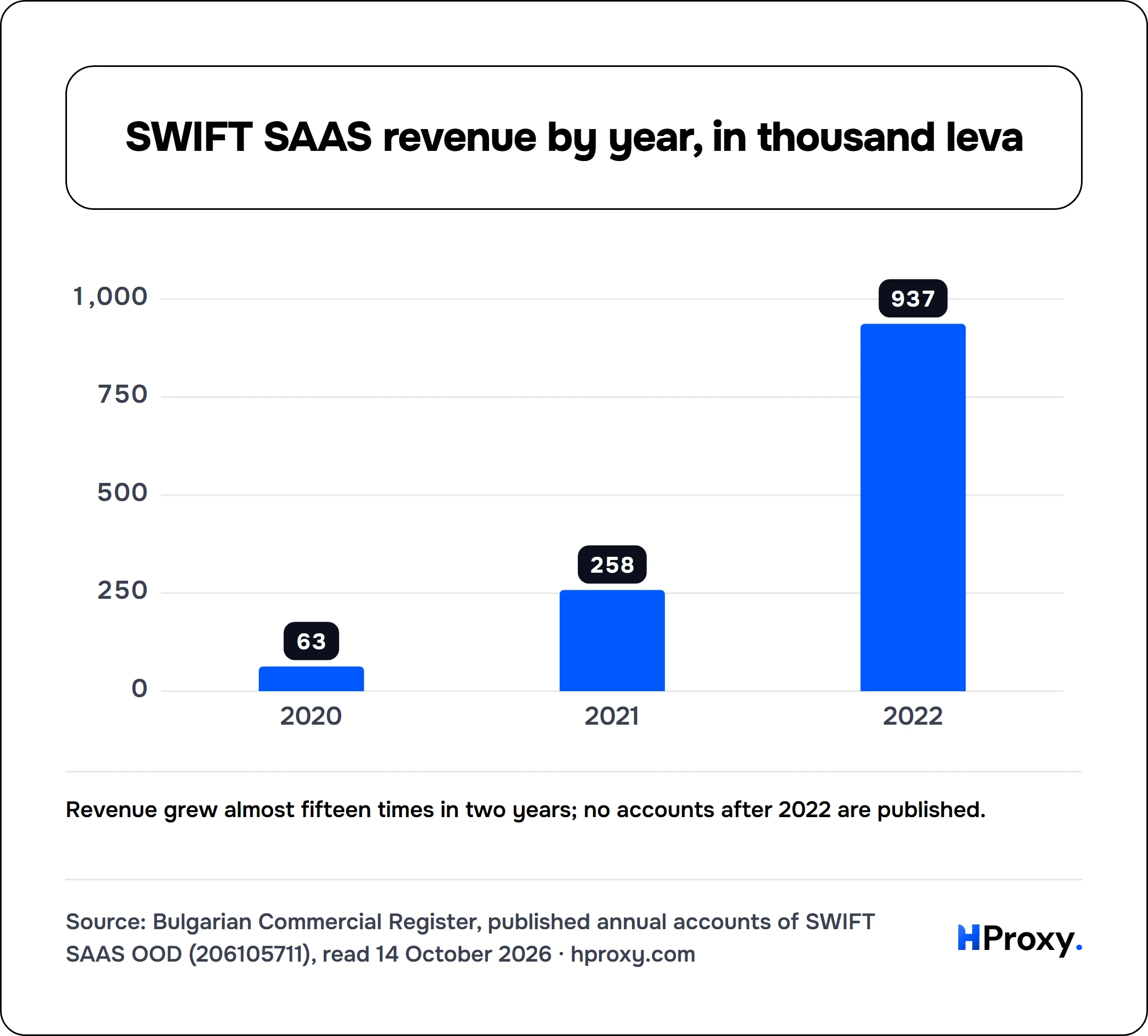 SWIFT SAAS revenue by year, in thousand leva. bar: 2020 63, 2021 258, 2022 937.