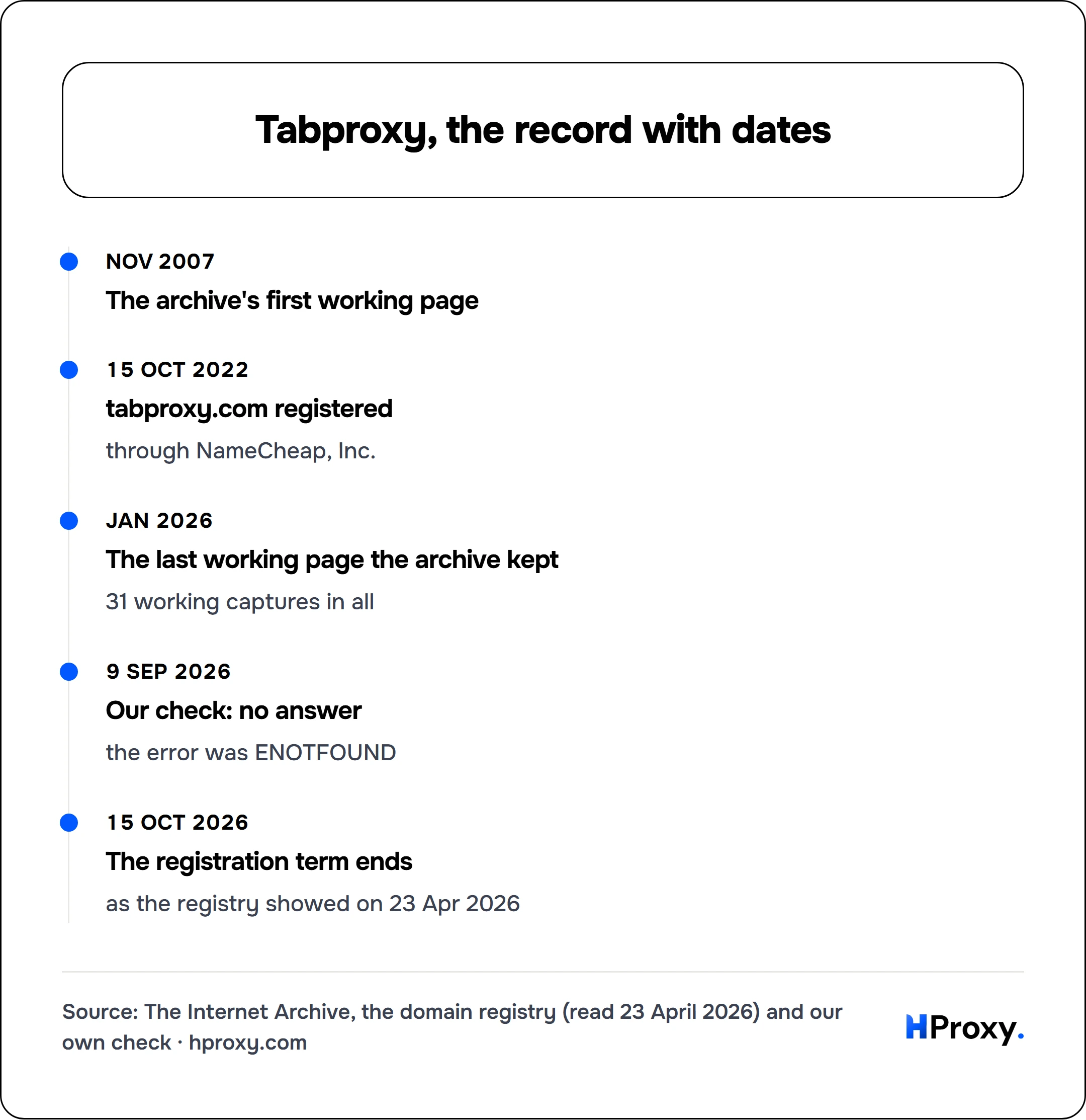 Tabproxy, the record with dates. timeline: Nov 2007, The archive's first working page. 15 Oct 2022, tabproxy.com registered. Jan 2026, The last working page the archive kept. 9 Sep 2026, Our check: no answer. 15 Oct 2026, The registration term ends.