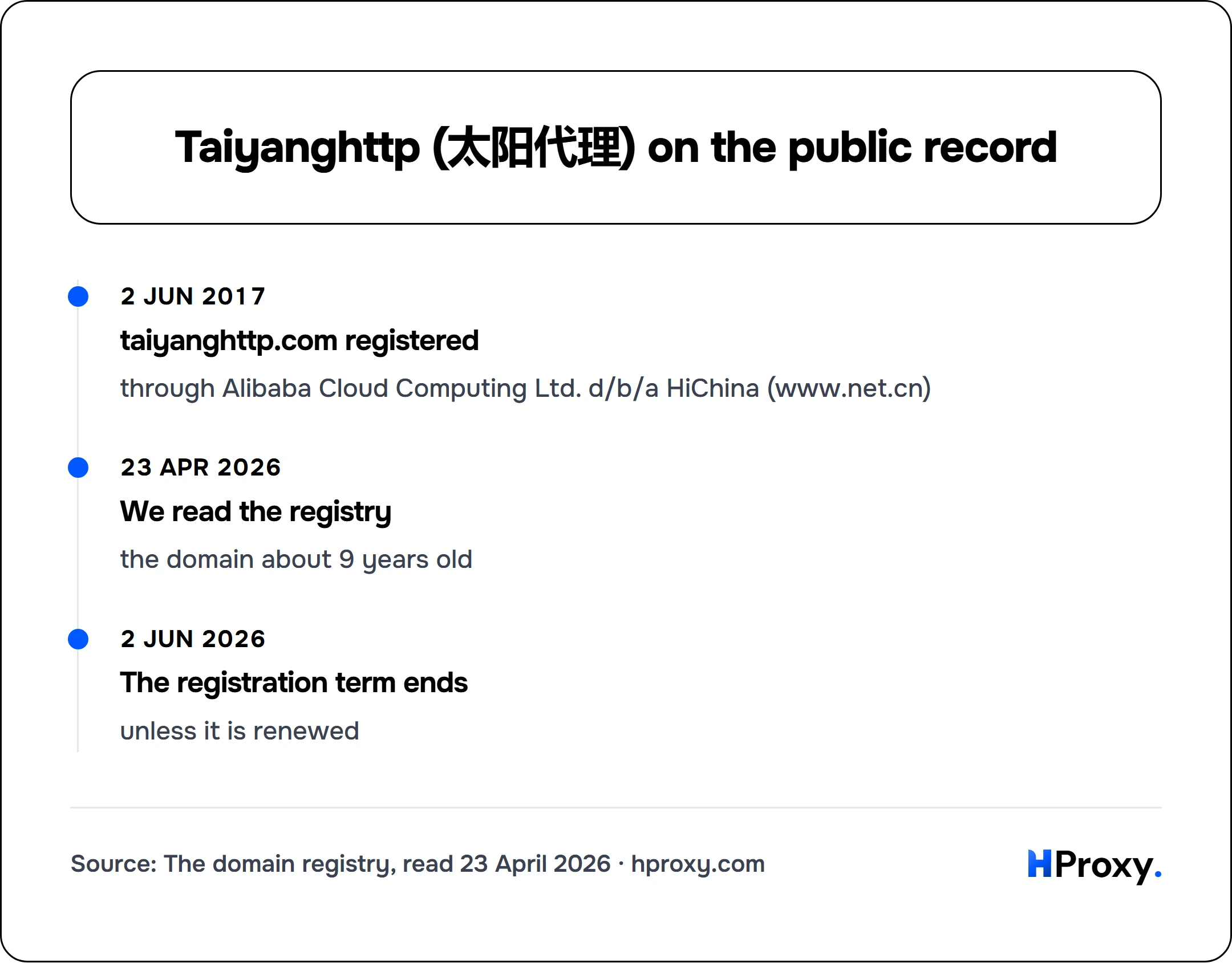 Taiyanghttp (太阳代理) on the public record. timeline: 2 Jun 2017, taiyanghttp.com registered. 23 Apr 2026, We read the registry. 2 Jun 2026, The registration term ends.
