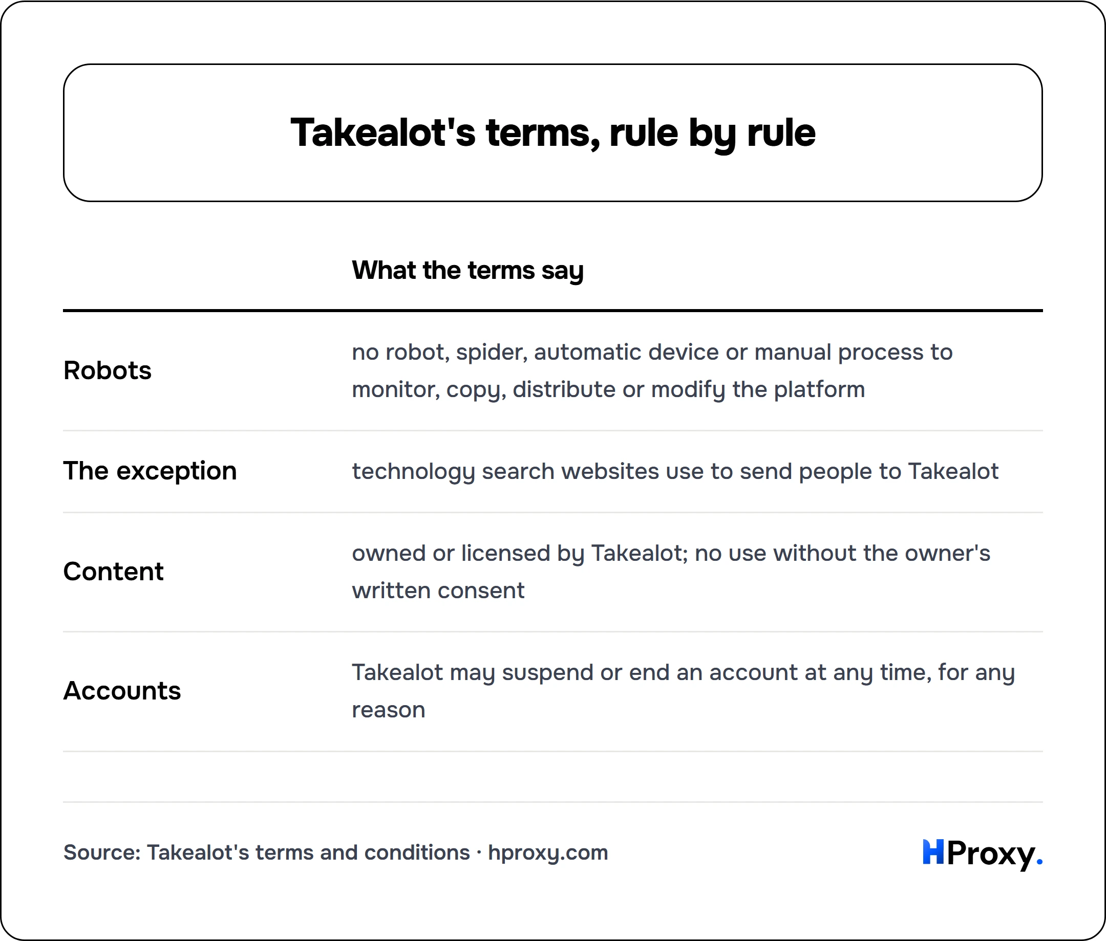 Takealot's terms, rule by rule. matrix comparing What the terms say across Robots, The exception, Content, Accounts.