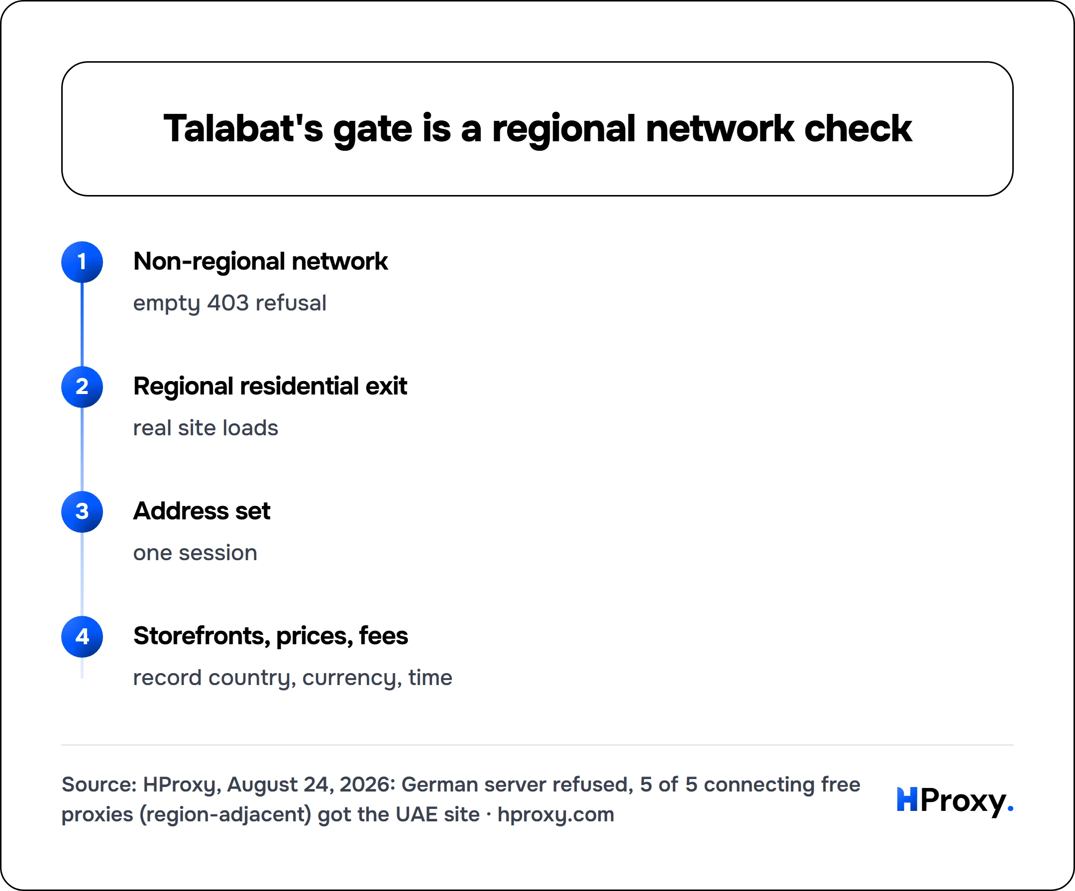 Talabat's gate is a regional network check. flow: Non-regional network then Regional residential exit then Address set then Storefronts, prices, fees.