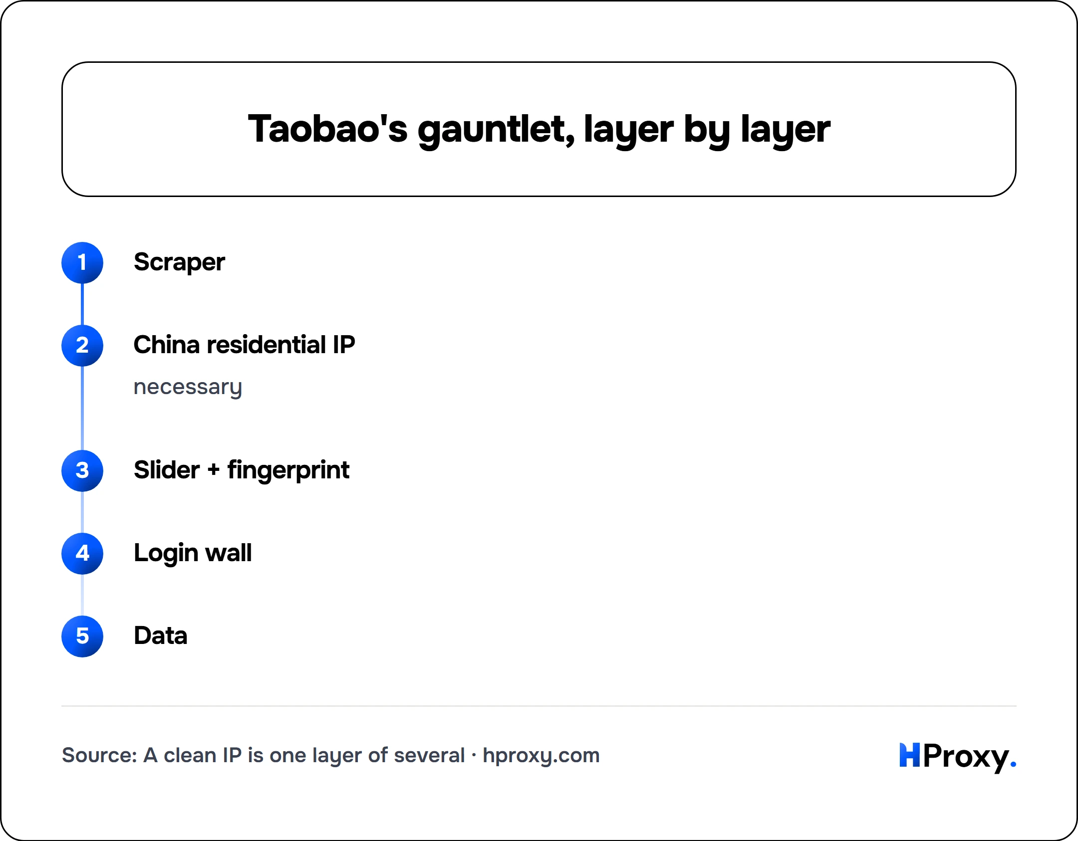 Taobao's gauntlet, layer by layer. flow: Scraper then China residential IP then Slider + fingerprint then Login wall then Data.