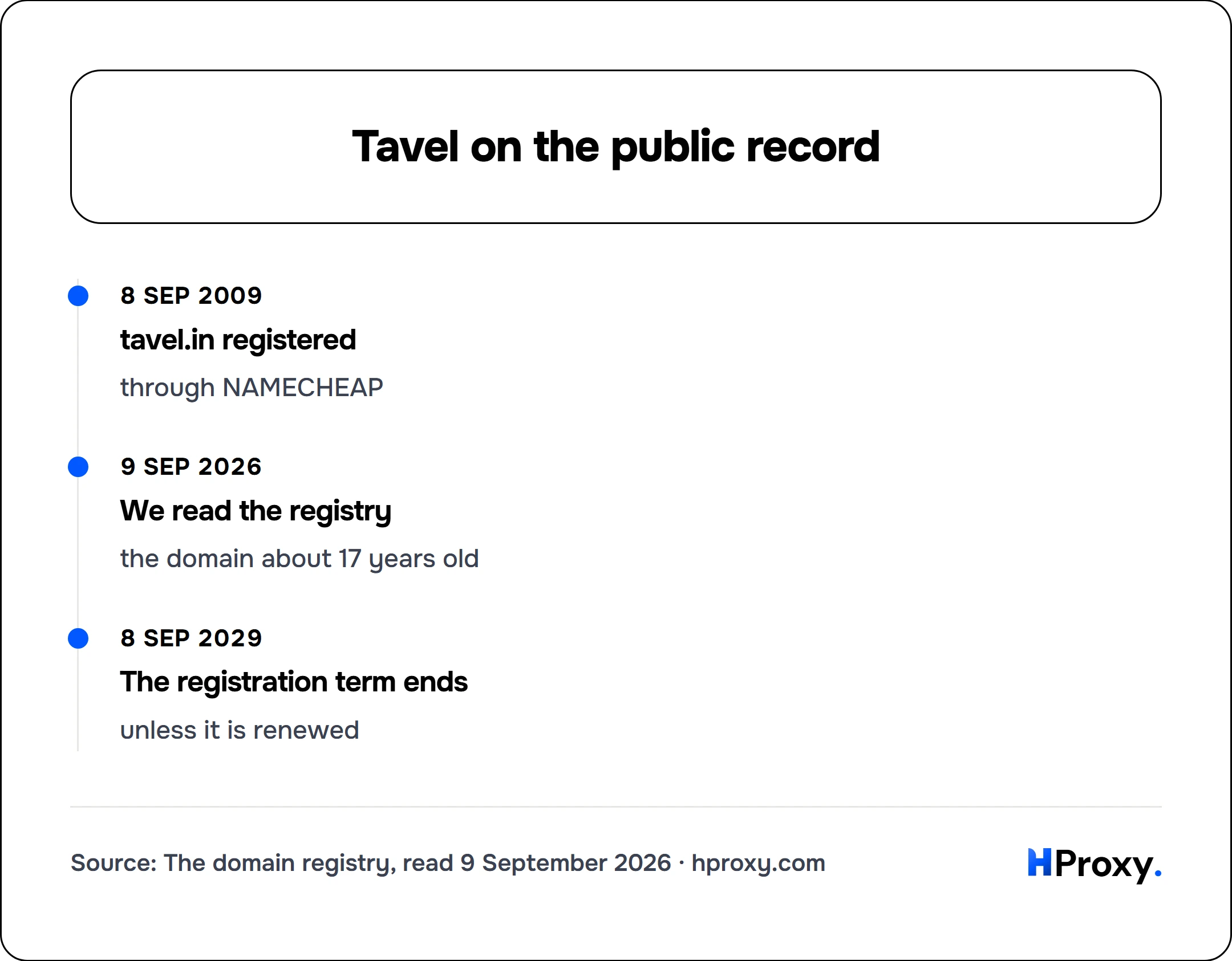 Tavel on the public record. timeline: 8 Sep 2009, tavel.in registered. 9 Sep 2026, We read the registry. 8 Sep 2029, The registration term ends.