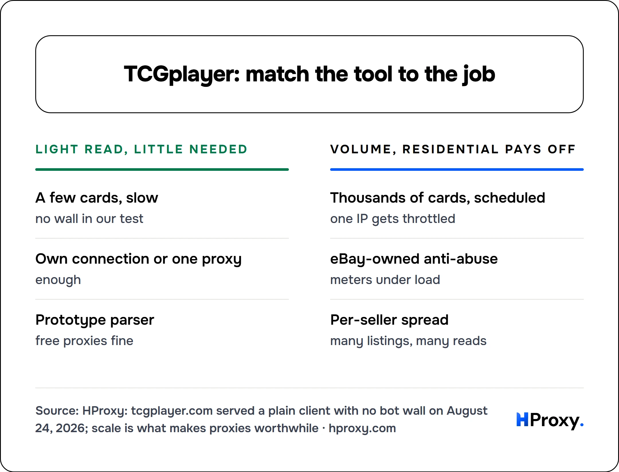 TCGplayer: match the tool to the job. Light read, little needed: A few cards, slow, Own connection or one proxy, Prototype parser. Against Volume, residential pays off: Thousands of cards, scheduled, eBay-owned anti-abuse, Per-seller spread.