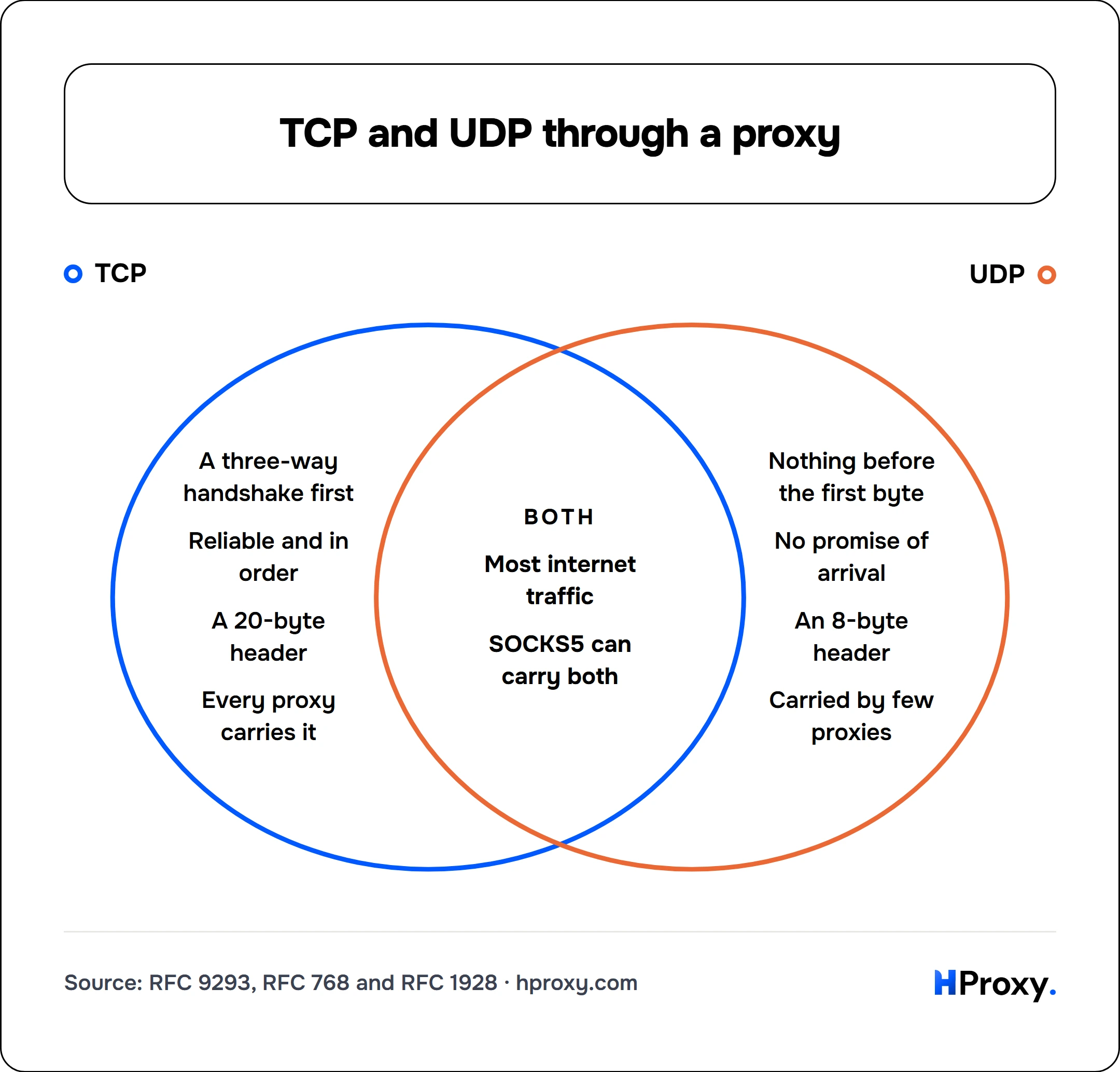 TCP and UDP through a proxy. TCP and UDP. Only TCP: A three-way handshake first, Reliable and in order, A 20-byte header, Every proxy carries it. Only UDP: Nothing before the first byte, No promise of arrival, An 8-byte header, Carried by few proxies. Both: Most internet traffic, SOCKS5 can carry both.
