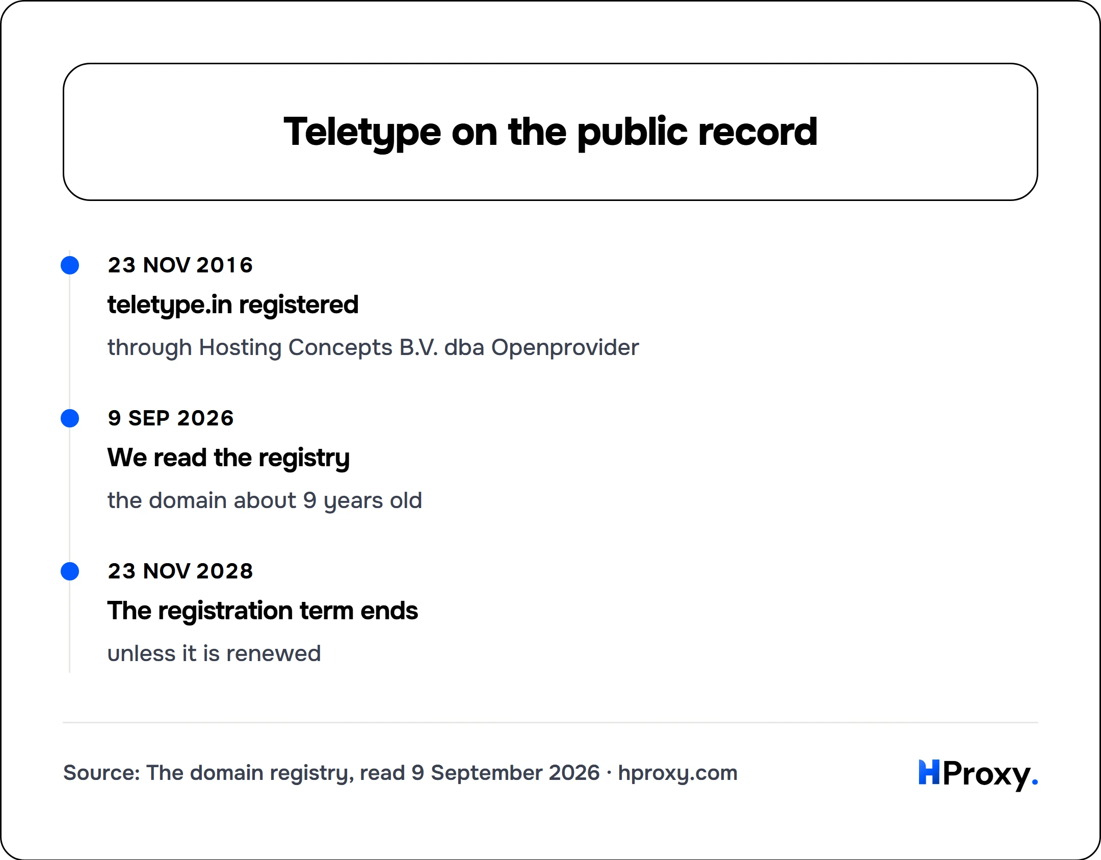 Teletype on the public record. timeline: 23 Nov 2016, teletype.in registered. 9 Sep 2026, We read the registry. 23 Nov 2028, The registration term ends.