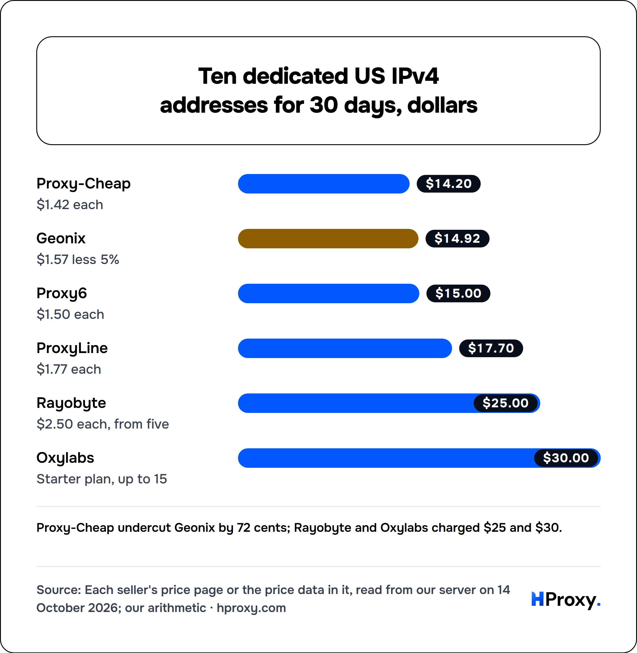 Ten dedicated US IPv4 addresses for 30 days, dollars. bar: Proxy-Cheap 14.2, Geonix 14.92, Proxy6 15, ProxyLine 17.7, Rayobyte 25, Oxylabs 30.