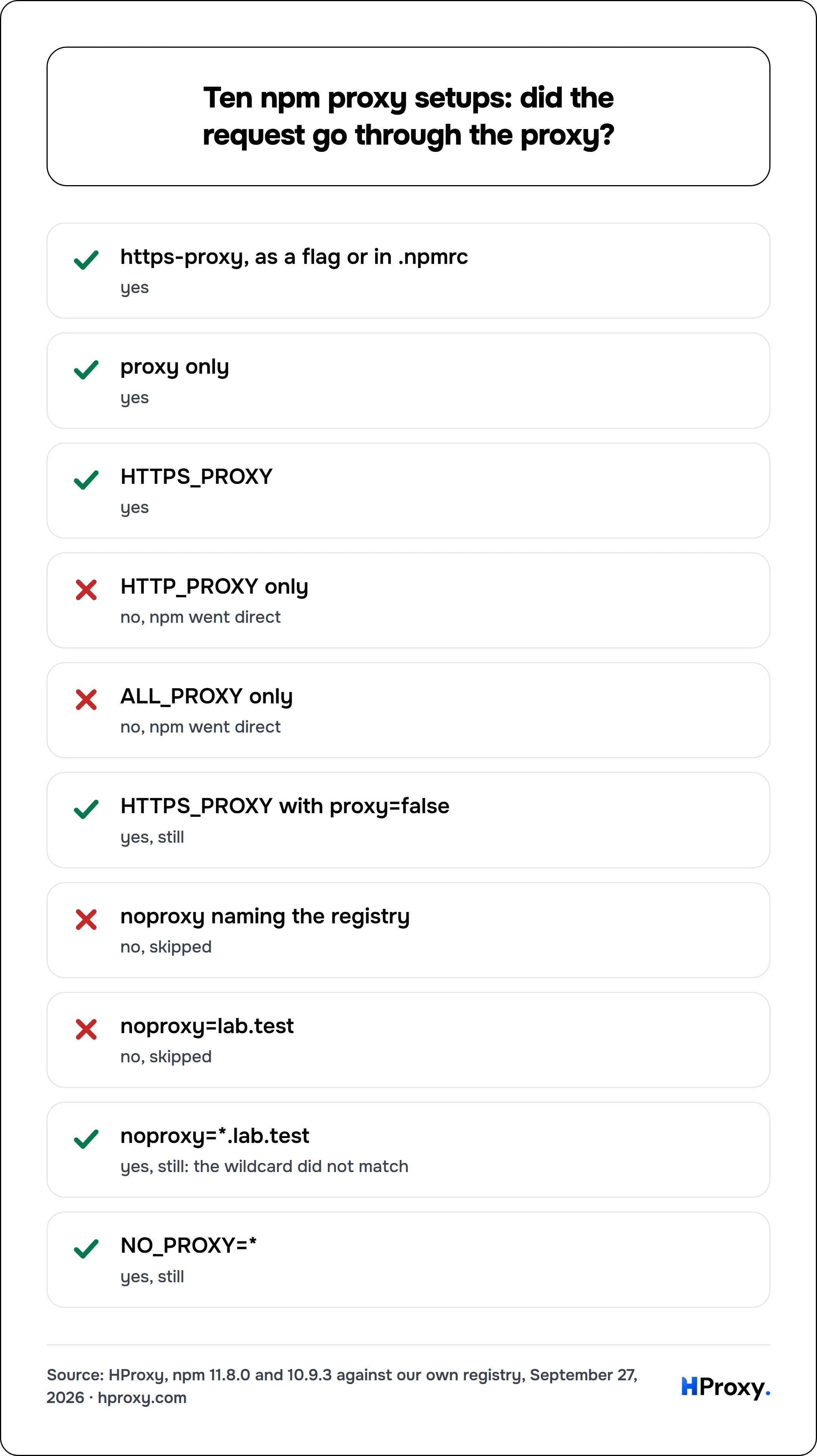 Ten npm proxy setups: did the request go through the proxy?. checklist: https-proxy, as a flag or in .npmrc 1, proxy only 1, HTTPS_PROXY 1, HTTP_PROXY only 0, ALL_PROXY only 0, HTTPS_PROXY with proxy=false 1, noproxy naming the registry 0, noproxy=lab.test 0, noproxy=*.lab.test 1, NO_PROXY=* 1.