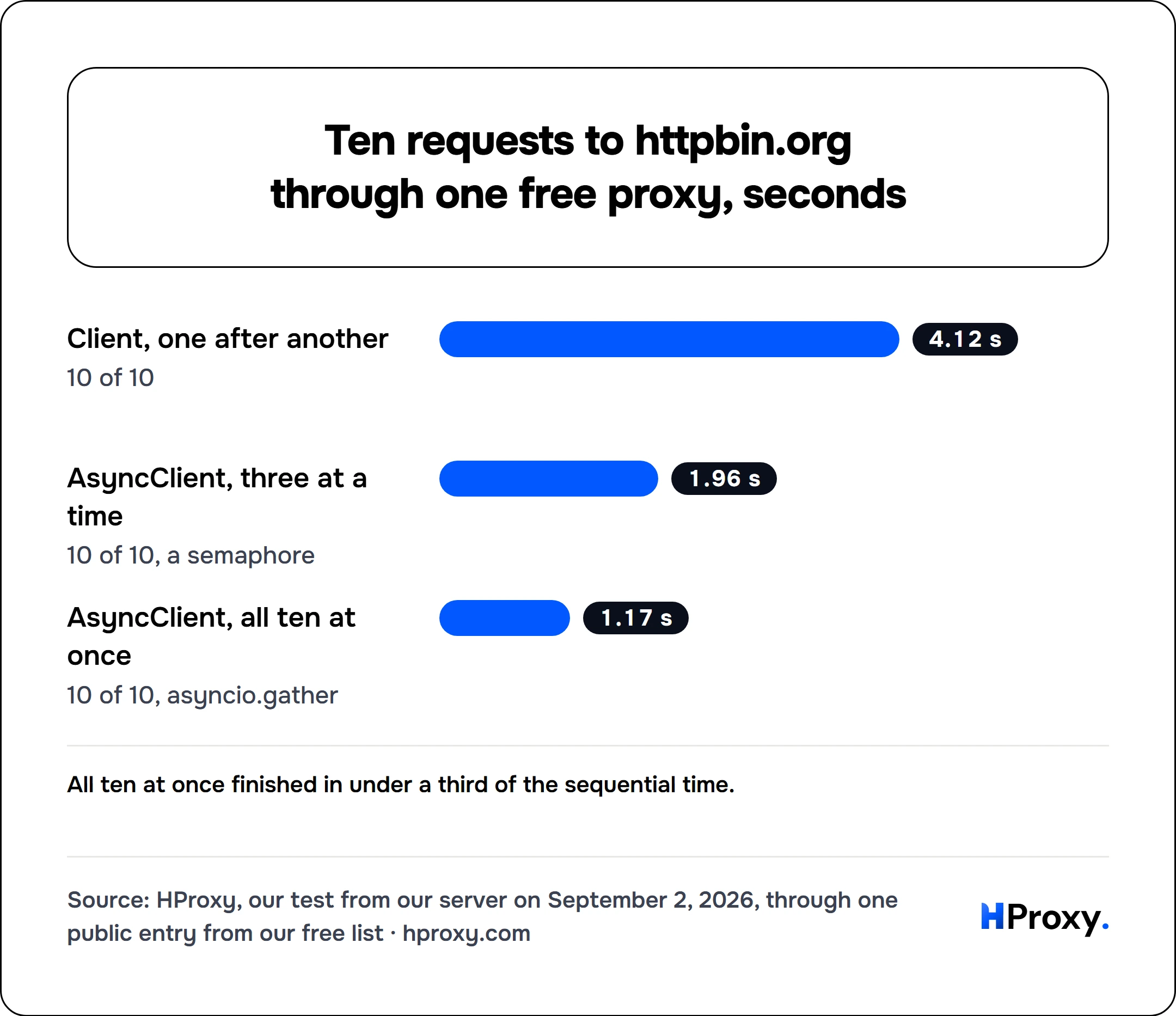 Ten requests to httpbin.org through one free proxy, seconds. bar: Client, one after another 4.12, AsyncClient, three at a time 1.96, AsyncClient, all ten at once 1.17.