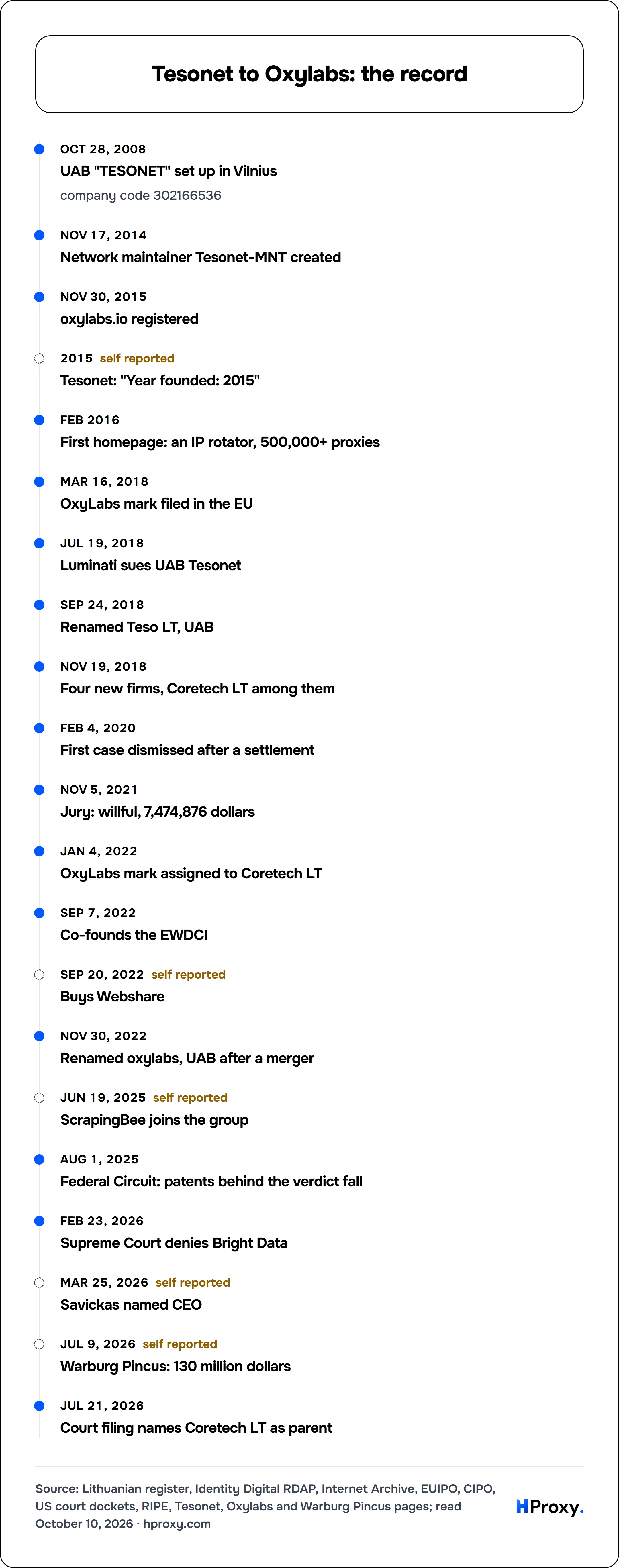 Tesonet to Oxylabs: the record. timeline: Oct 28, 2008, UAB "TESONET" set up in Vilnius. Nov 17, 2014, Network maintainer Tesonet-MNT created. Nov 30, 2015, oxylabs.io registered. 2015, Tesonet: "Year founded: 2015". Feb 2016, First homepage: an IP rotator, 500,000+ proxies. Mar 16, 2018, OxyLabs mark filed in the EU. Jul 19, 2018, Luminati sues UAB Tesonet. Sep 24, 2018, Renamed Teso LT, UAB. Nov