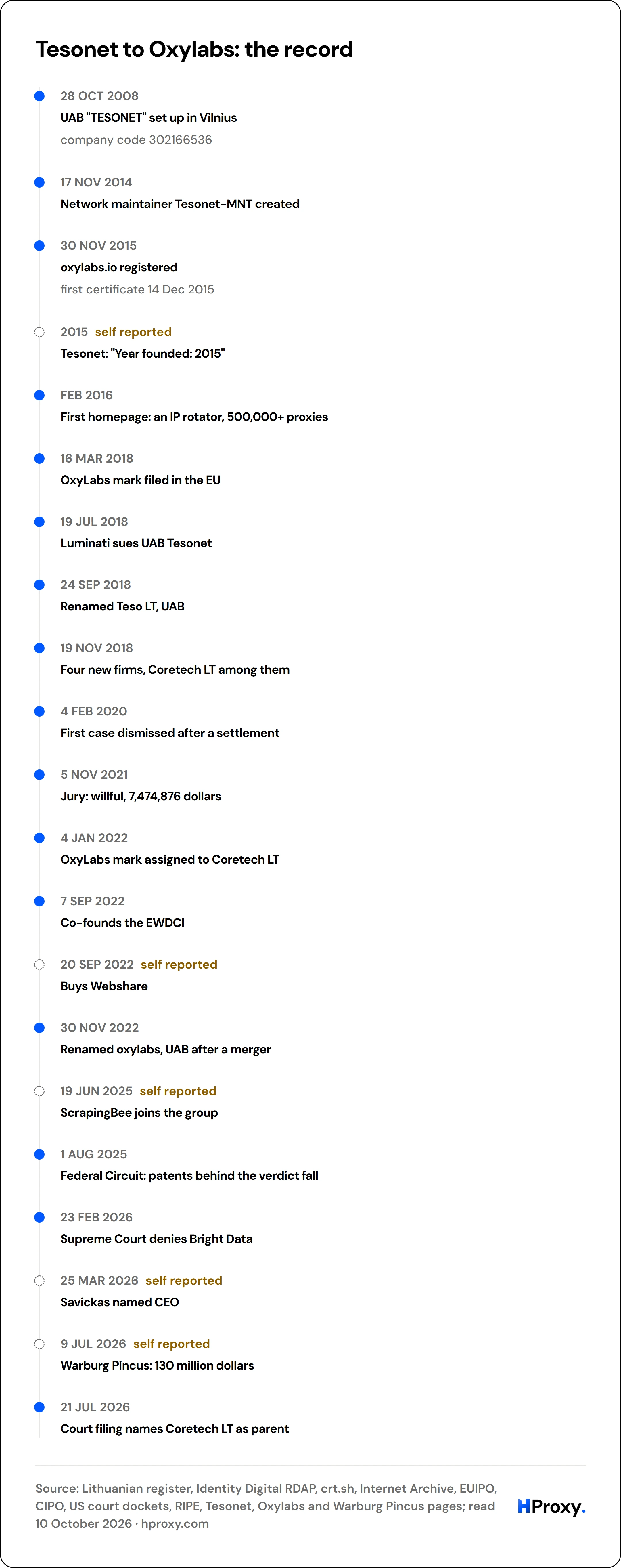 Tesonet to Oxylabs: the record. timeline: 28 Oct 2008, UAB "TESONET" set up in Vilnius. 17 Nov 2014, Network maintainer Tesonet-MNT created. 30 Nov 2015, oxylabs.io registered. 2015, Tesonet: "Year founded: 2015". Feb 2016, First homepage: an IP rotator, 500,000+ proxies. 16 Mar 2018, OxyLabs mark filed in the EU. 19 Jul 2018, Luminati sues UAB Tesonet. 24 Sep 2018, Renamed Teso LT, UAB. 19 Nov 20