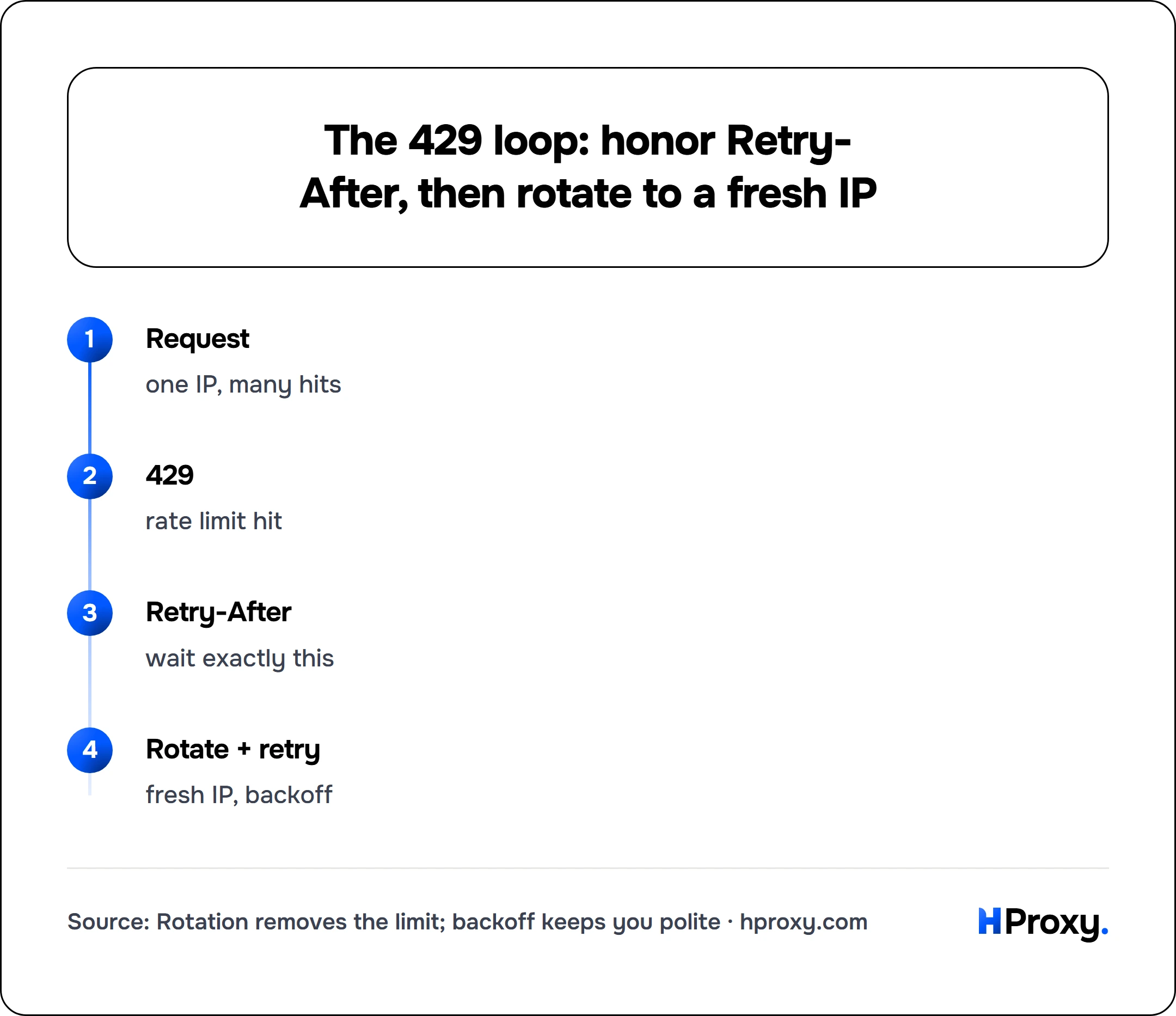 The 429 loop: honor Retry-After, then rotate to a fresh IP. flow: Request then 429 then Retry-After then Rotate + retry.