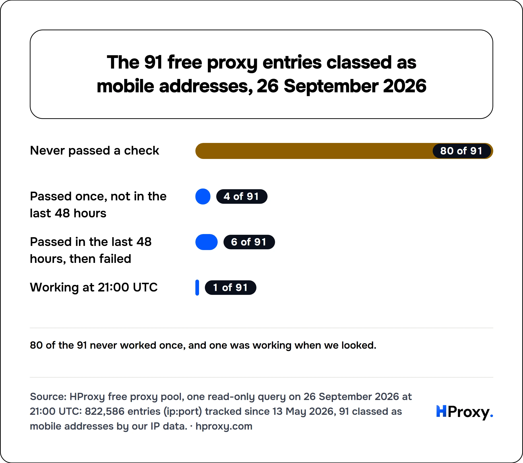 The 91 free proxy entries classed as mobile addresses, 26 September 2026. bar: Never passed a check 80, Passed once, not in the last 48 hours 4, Passed in the last 48 hours, then failed 6, Working at 21:00 UTC 1.