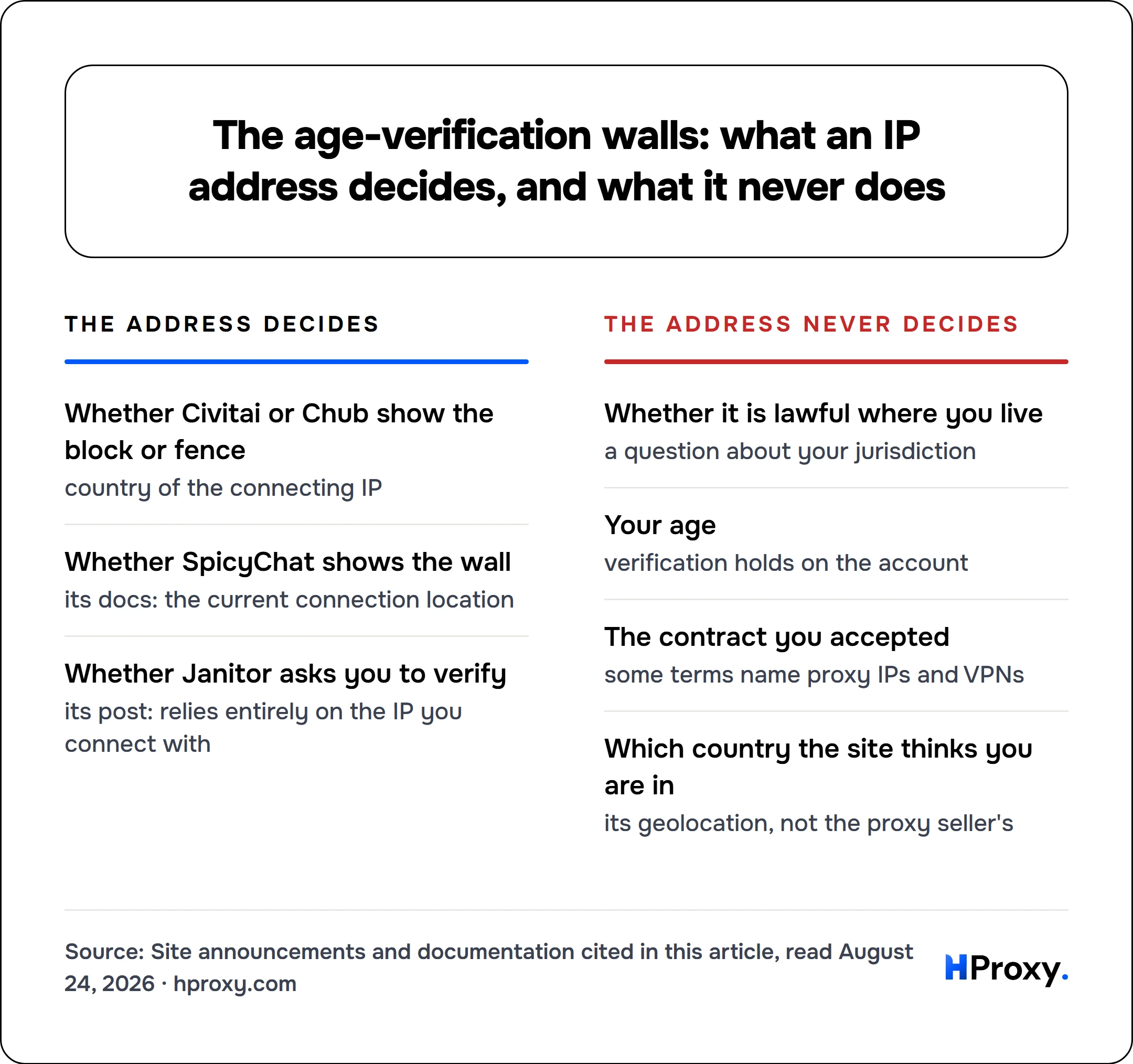 The age-verification walls: what an IP address decides, and what it never does. The address decides: Whether Civitai or Chub show the block or fence, Whether SpicyChat shows the wall, Whether Janitor asks you to verify. Against The address never decides: Whether it is lawful where you live, Your age, The contract you accepted, Which country the site thinks you are in.