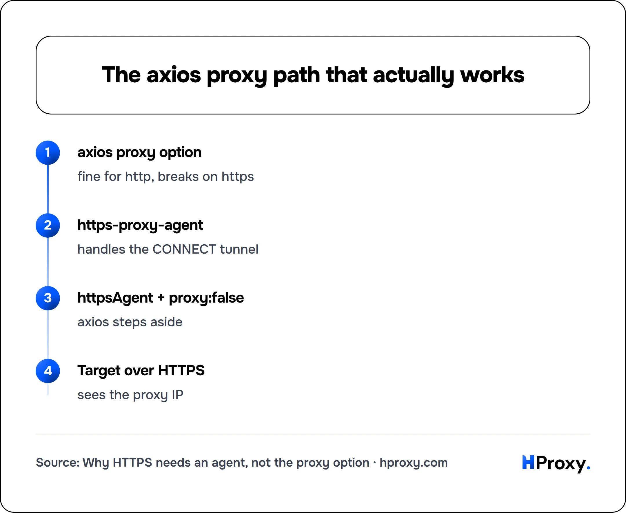 The axios proxy path that actually works. flow: axios proxy option then https-proxy-agent then httpsAgent + proxy:false then Target over HTTPS.