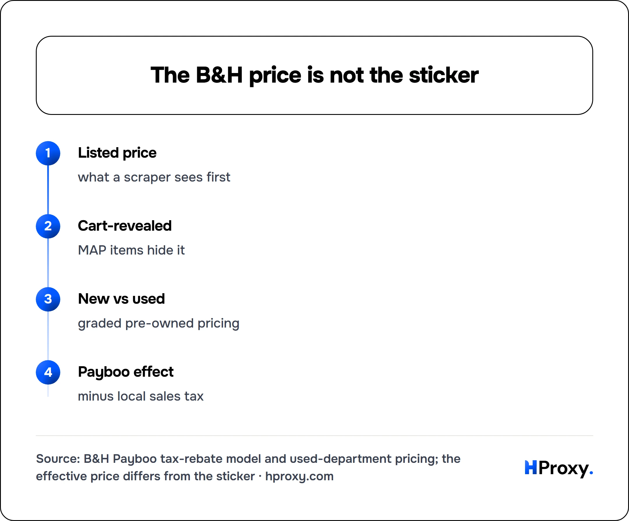 The B&H price is not the sticker. flow: Listed price then Cart-revealed then New vs used then Payboo effect.