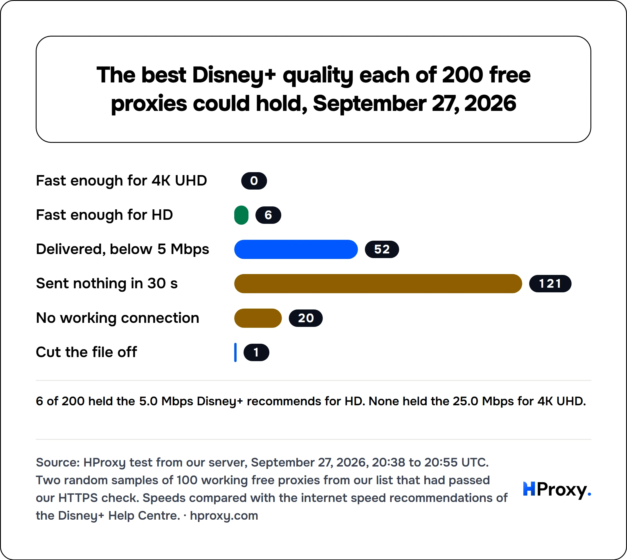 The best Disney+ quality each of 200 free proxies could hold, September 27, 2026. bar: Fast enough for 4K UHD 0, Fast enough for HD 6, Delivered, below 5 Mbps 52, Sent nothing in 30 s 121, No working connection 20, Cut the file off 1.