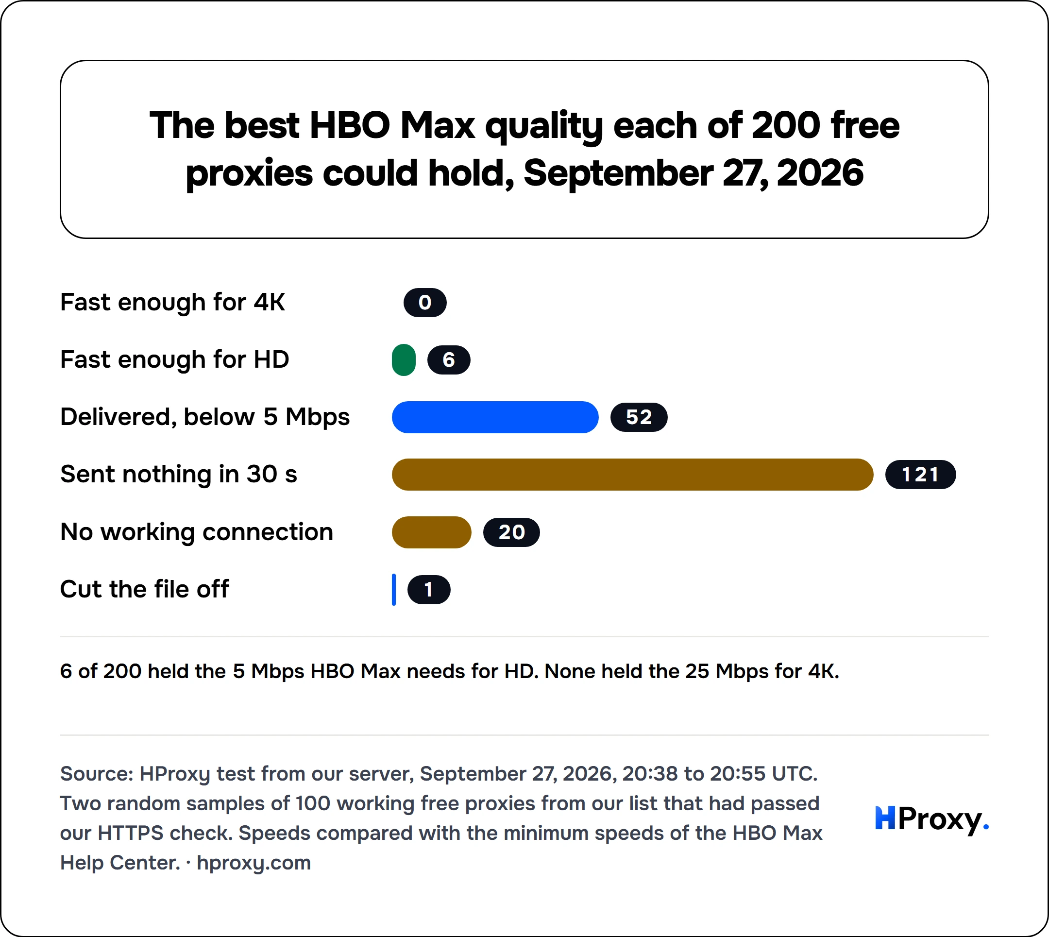 The best HBO Max quality each of 200 free proxies could hold, September 27, 2026. bar: Fast enough for 4K 0, Fast enough for HD 6, Delivered, below 5 Mbps 52, Sent nothing in 30 s 121, No working connection 20, Cut the file off 1.