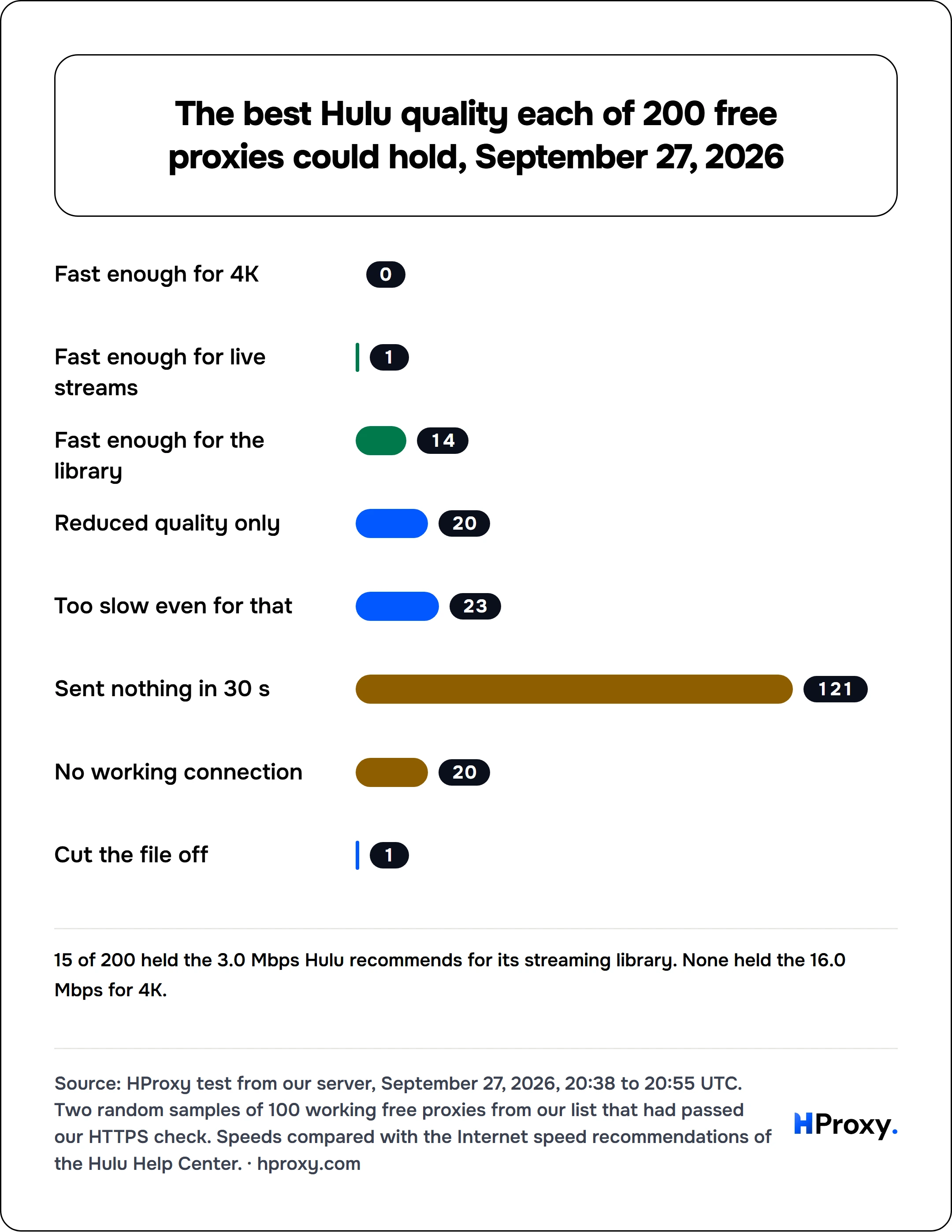 The best Hulu quality each of 200 free proxies could hold, September 27, 2026. bar: Fast enough for 4K 0, Fast enough for live streams 1, Fast enough for the library 14, Reduced quality only 20, Too slow even for that 23, Sent nothing in 30 s 121, No working connection 20, Cut the file off 1.
