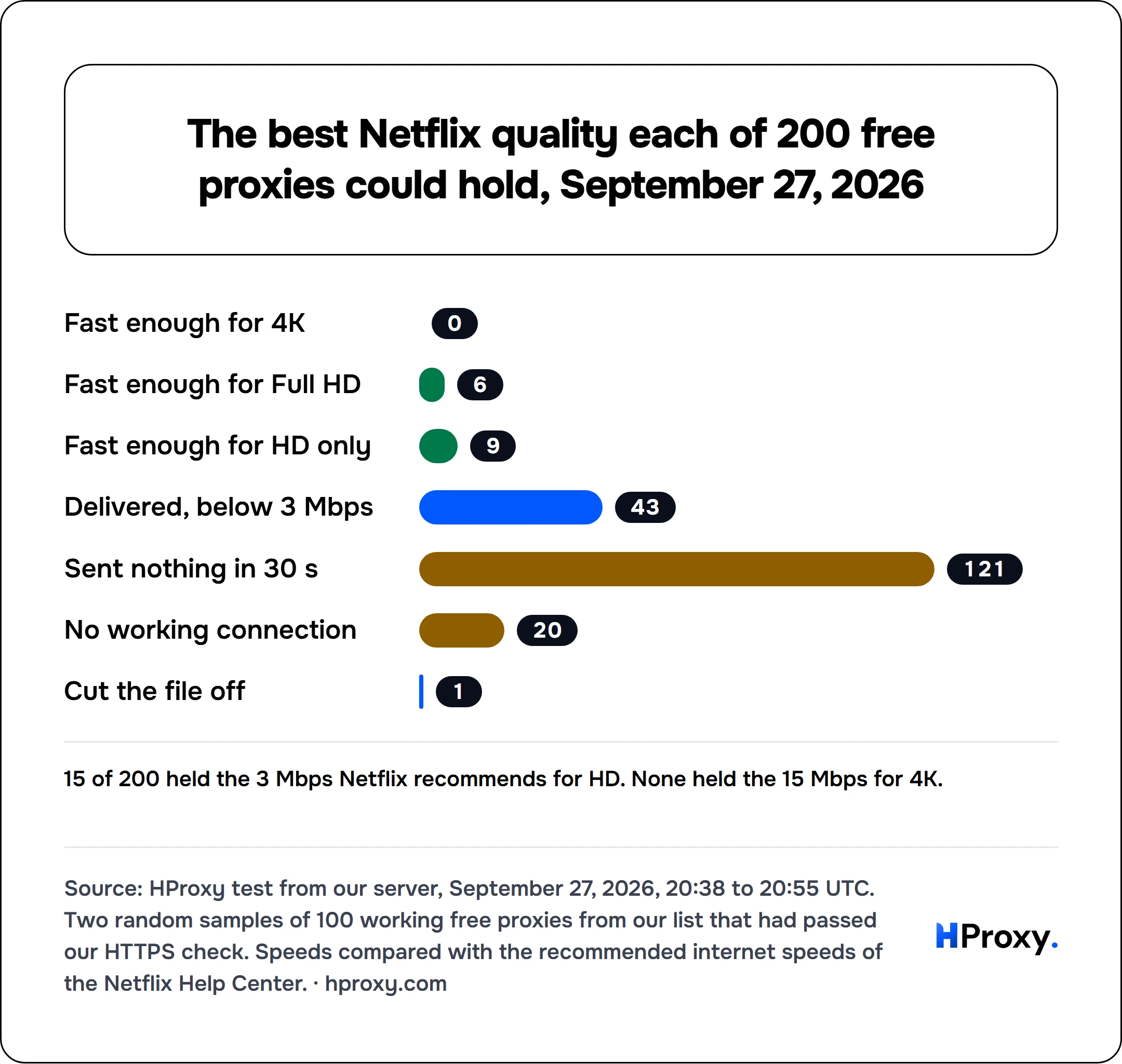 The best Netflix quality each of 200 free proxies could hold, September 27, 2026. bar: Fast enough for 4K 0, Fast enough for Full HD 6, Fast enough for HD only 9, Delivered, below 3 Mbps 43, Sent nothing in 30 s 121, No working connection 20, Cut the file off 1.
